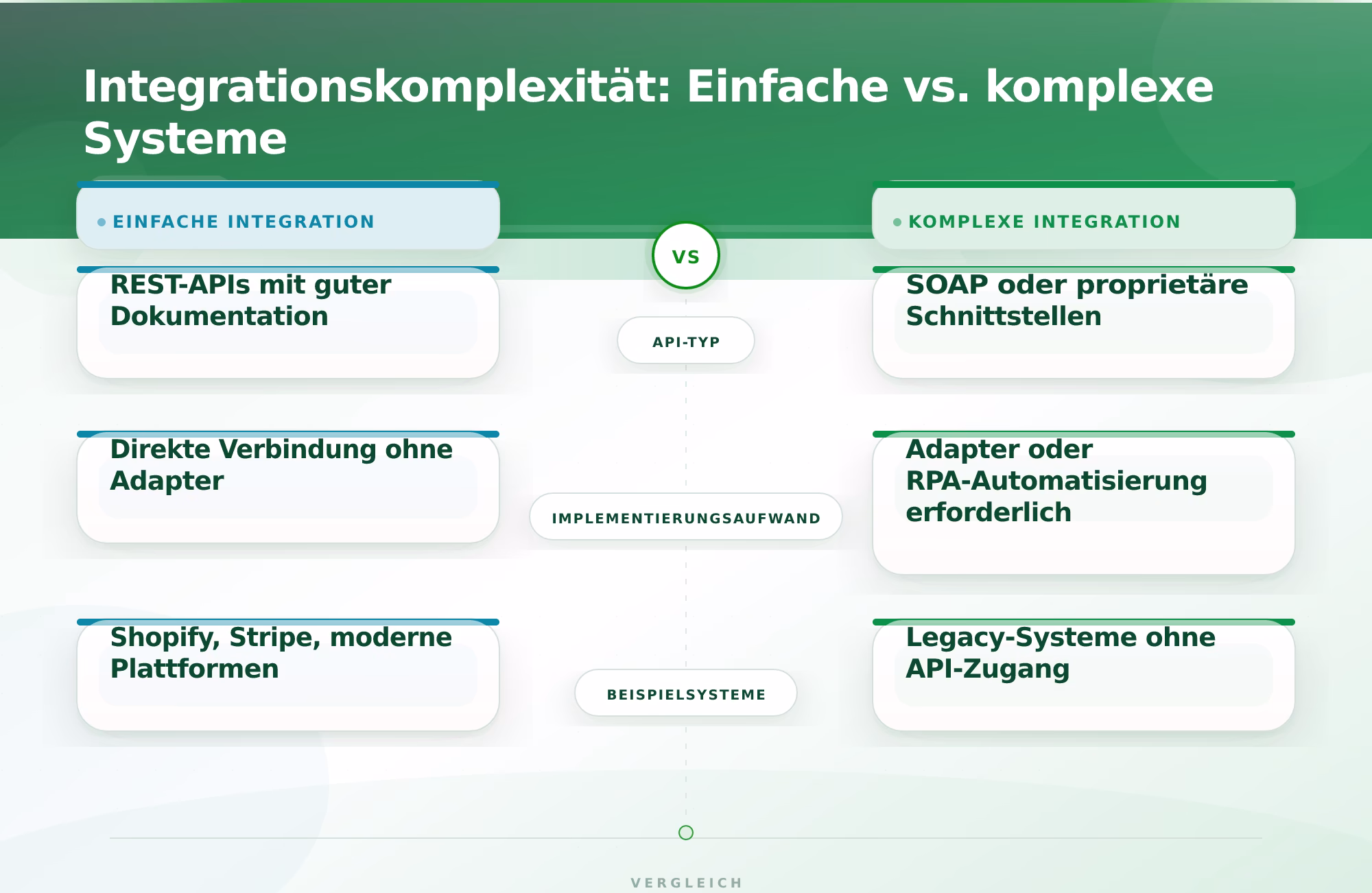 Integrationskomplexität: Einfache vs. komplexe Systeme – KI Chatbot für Kundenservice implementieren