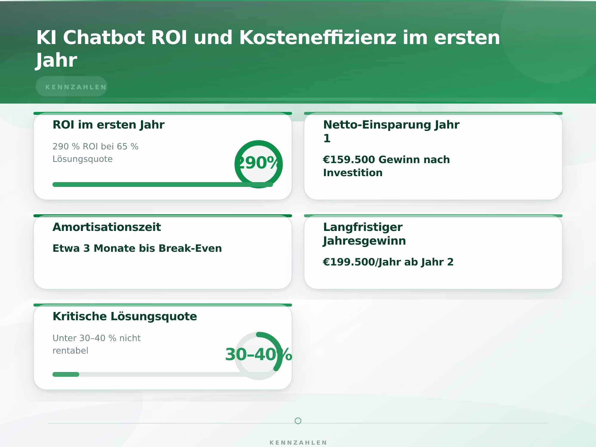 KI Chatbot ROI und Kosteneffizienz im ersten Jahr – KI Chatbot für Kundenservice implementieren