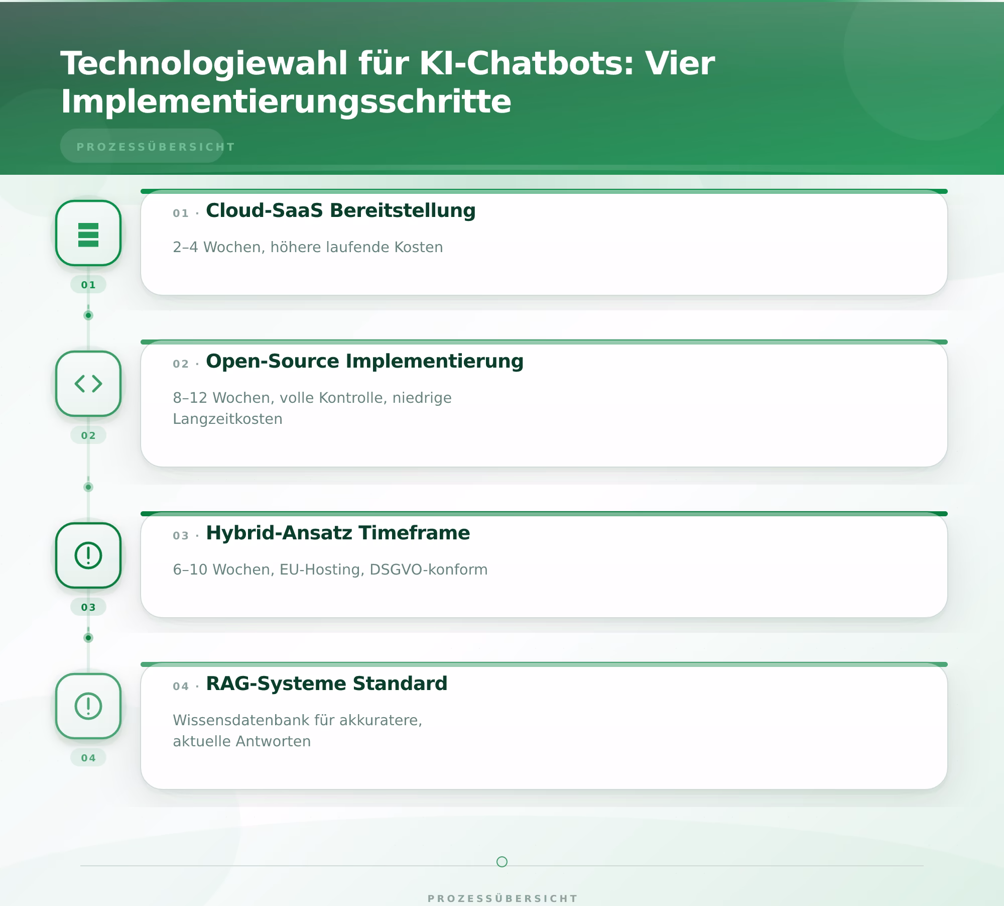 Technologiewahl für KI-Chatbots: Vier Implementierungsschritte – KI Chatbot für Kundenservice implementieren