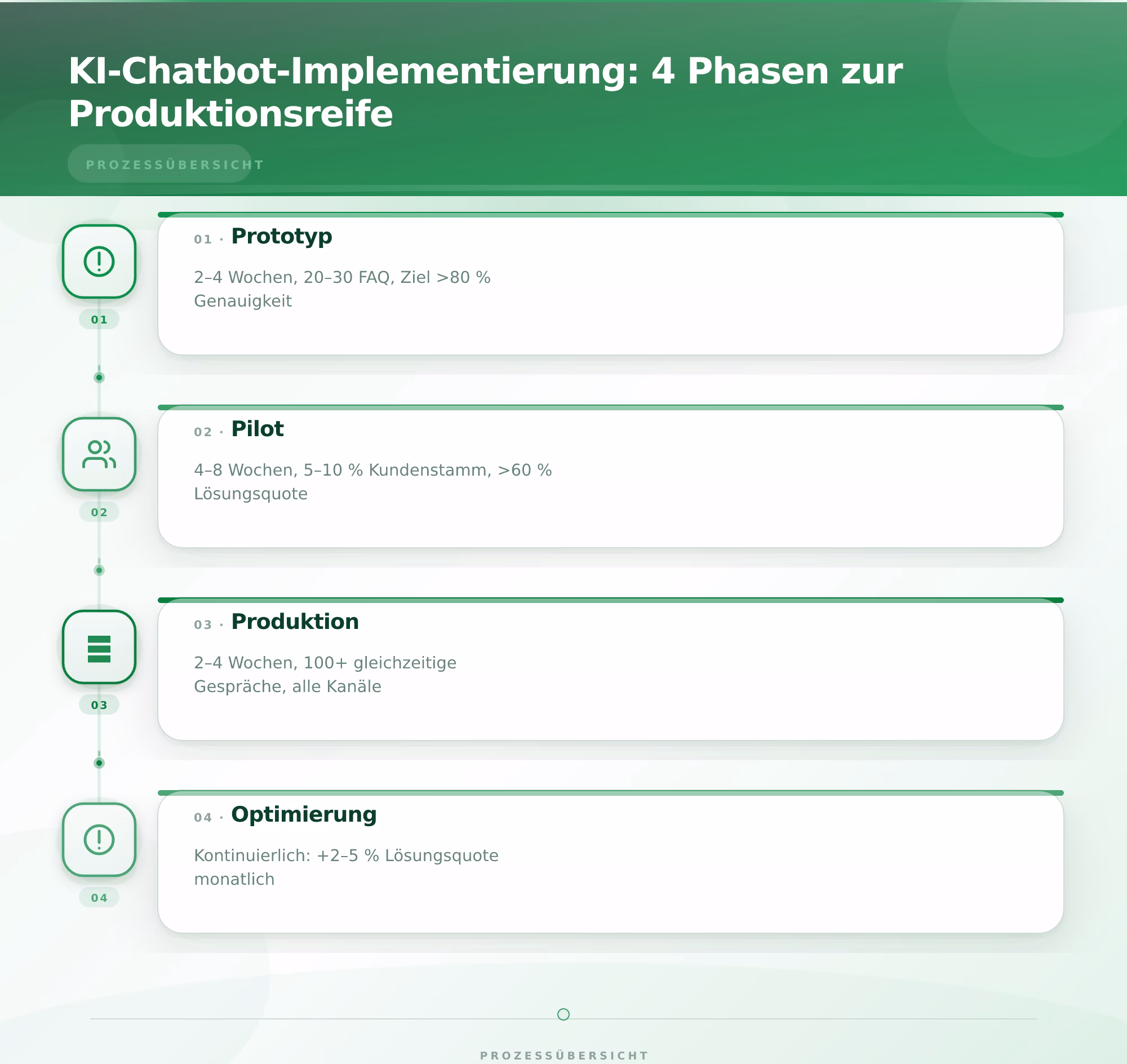 KI-Chatbot-Implementierung: 4 Phasen zur Produktionsreife – KI Chatbot für Kundenservice implementieren