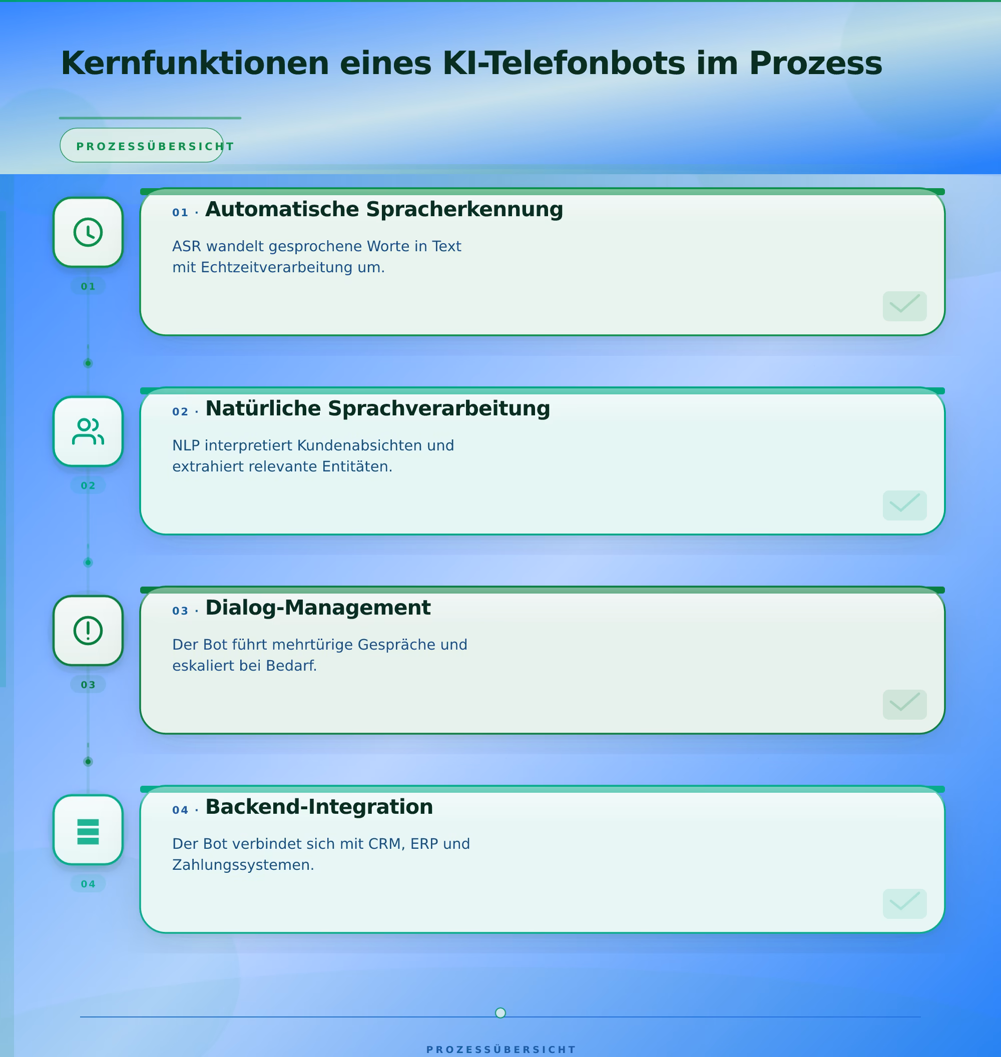 Kernfunktionen eines KI-Telefonbots im Prozess – KI-Telefonbot für Kundenservice entwickeln