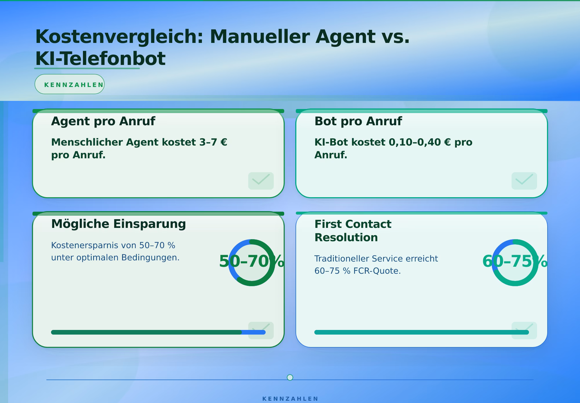 Kostenvergleich: Manueller Agent vs. KI-Telefonbot – KI-Telefonbot für Kundenservice entwickeln