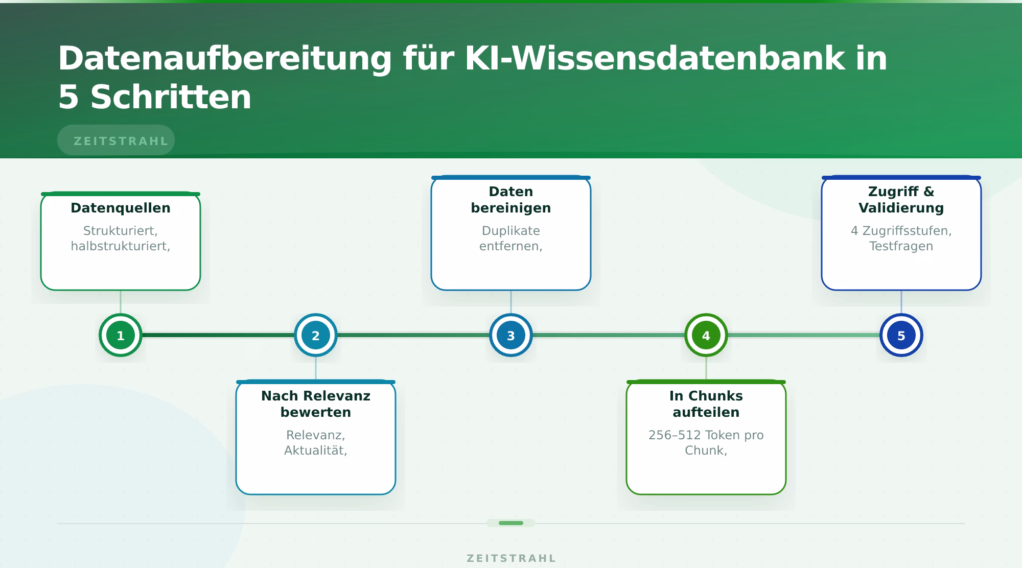 Datenaufbereitung für KI-Wissensdatenbank in 5 Schritten – KI-Wissensdatenbank für Unternehmen aufbauen