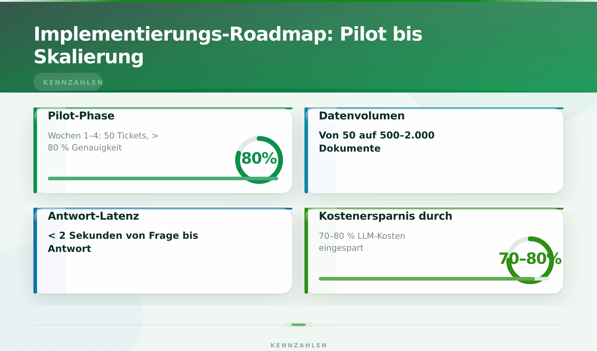 Implementierungs-Roadmap: Pilot bis Skalierung – KI-Wissensdatenbank für Unternehmen aufbauen