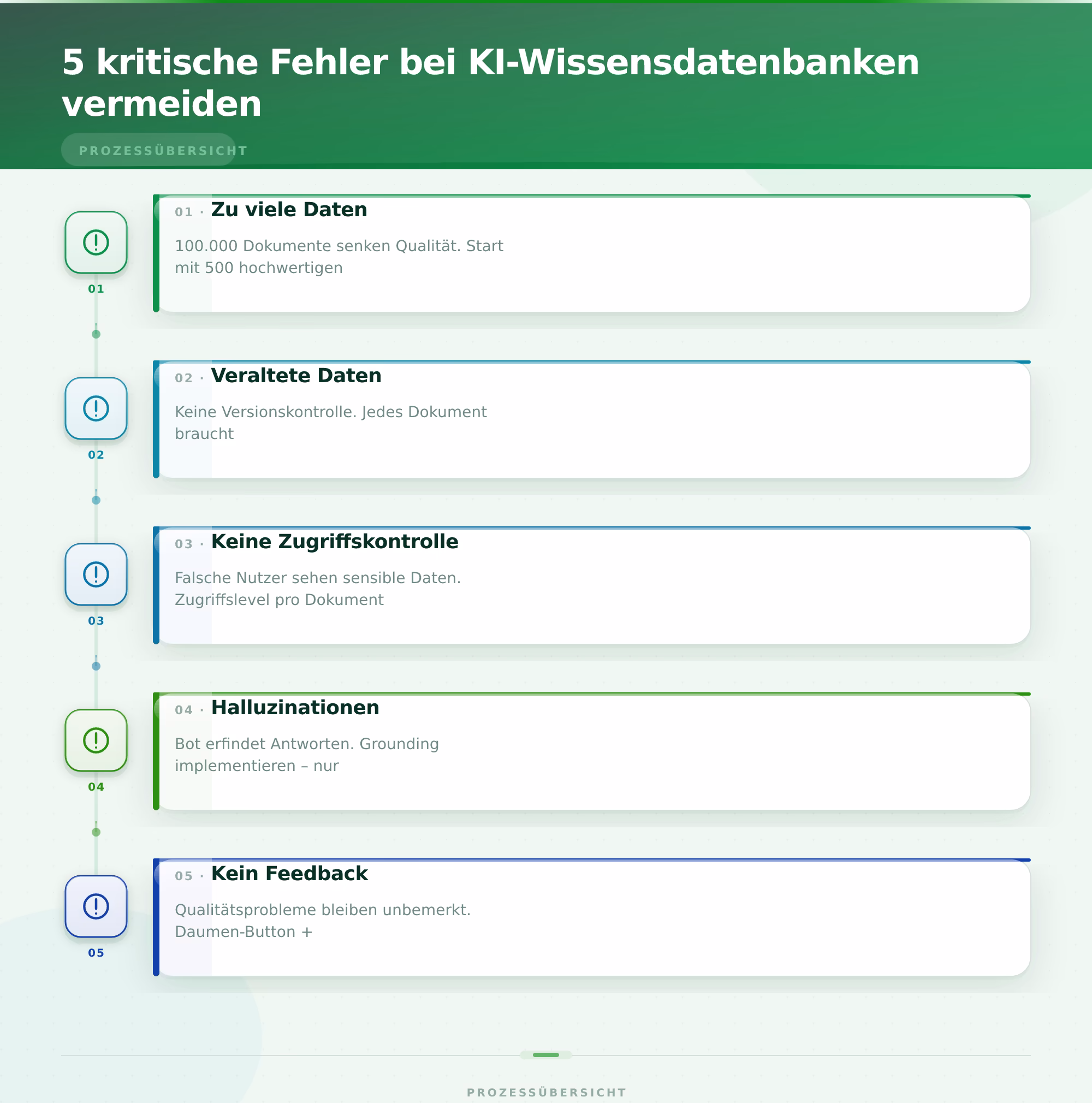 5 kritische Fehler bei KI-Wissensdatenbanken vermeiden – KI-Wissensdatenbank für Unternehmen aufbauen