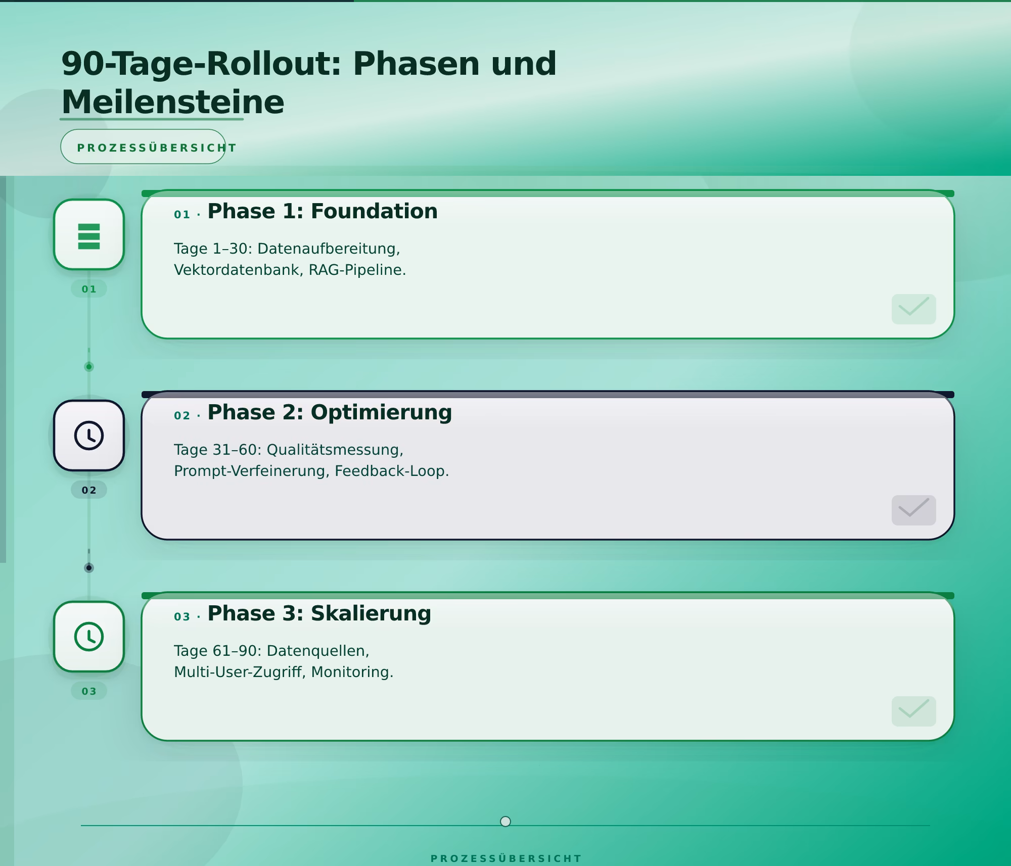 90-Tage-Rollout: Phasen und Meilensteine – KI-Wissensdatenbank Implementierung und Aufbau