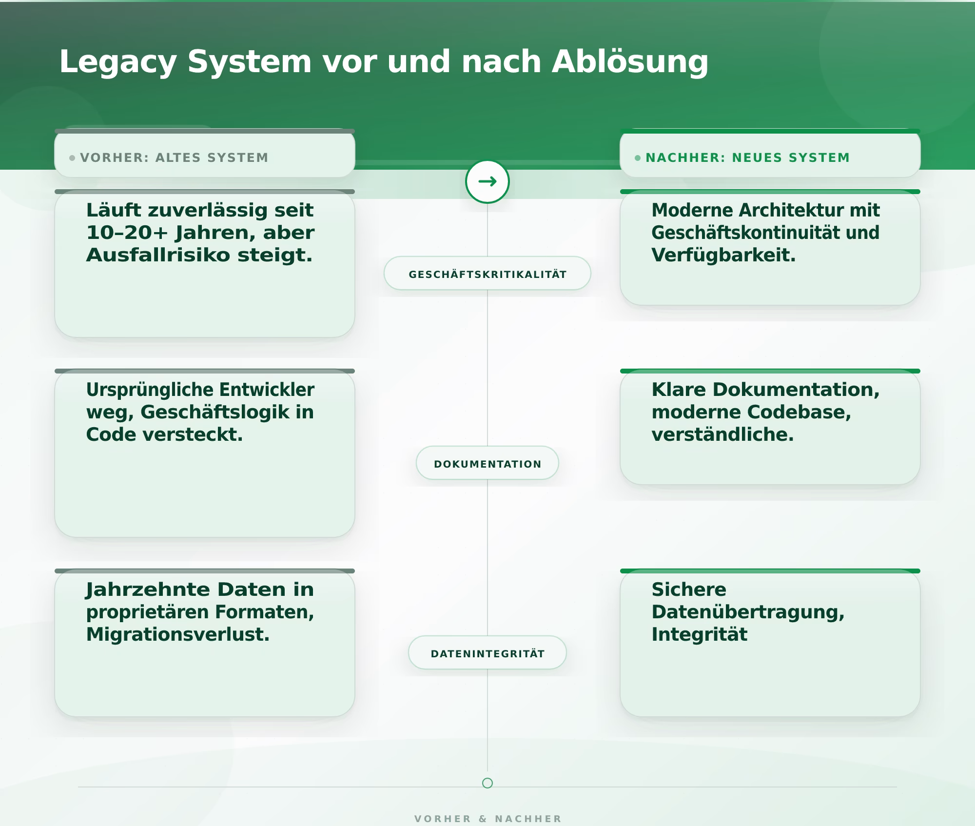 Legacy System vor und nach Ablösung – Legacy System Ablösung Risiken minimieren