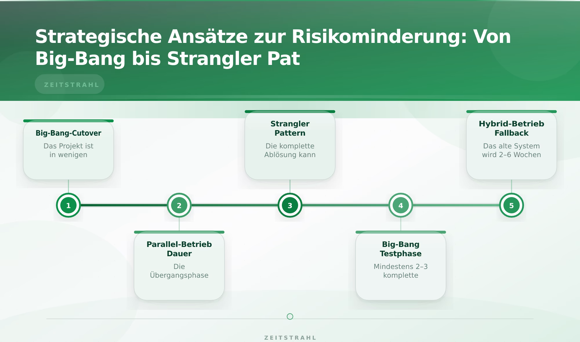 Vier Strategien zur Legacy-Ablösung im Zeitvergleich – Legacy System Ablösung Risiken minimieren