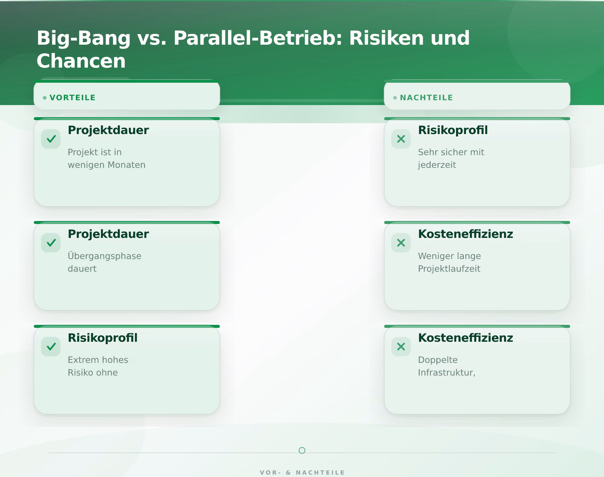 Big-Bang vs. Parallel-Betrieb: Risiken und Chancen – Legacy System Ablösung Risiken minimieren
