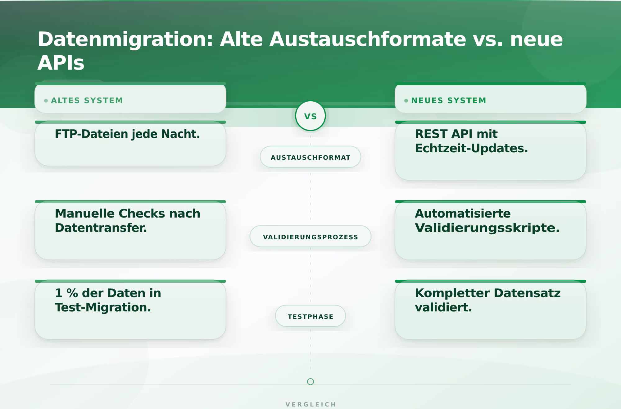 Datenmigration: Alte Austauschformate vs. neue APIs – Legacy System Ablösung Risiken minimieren