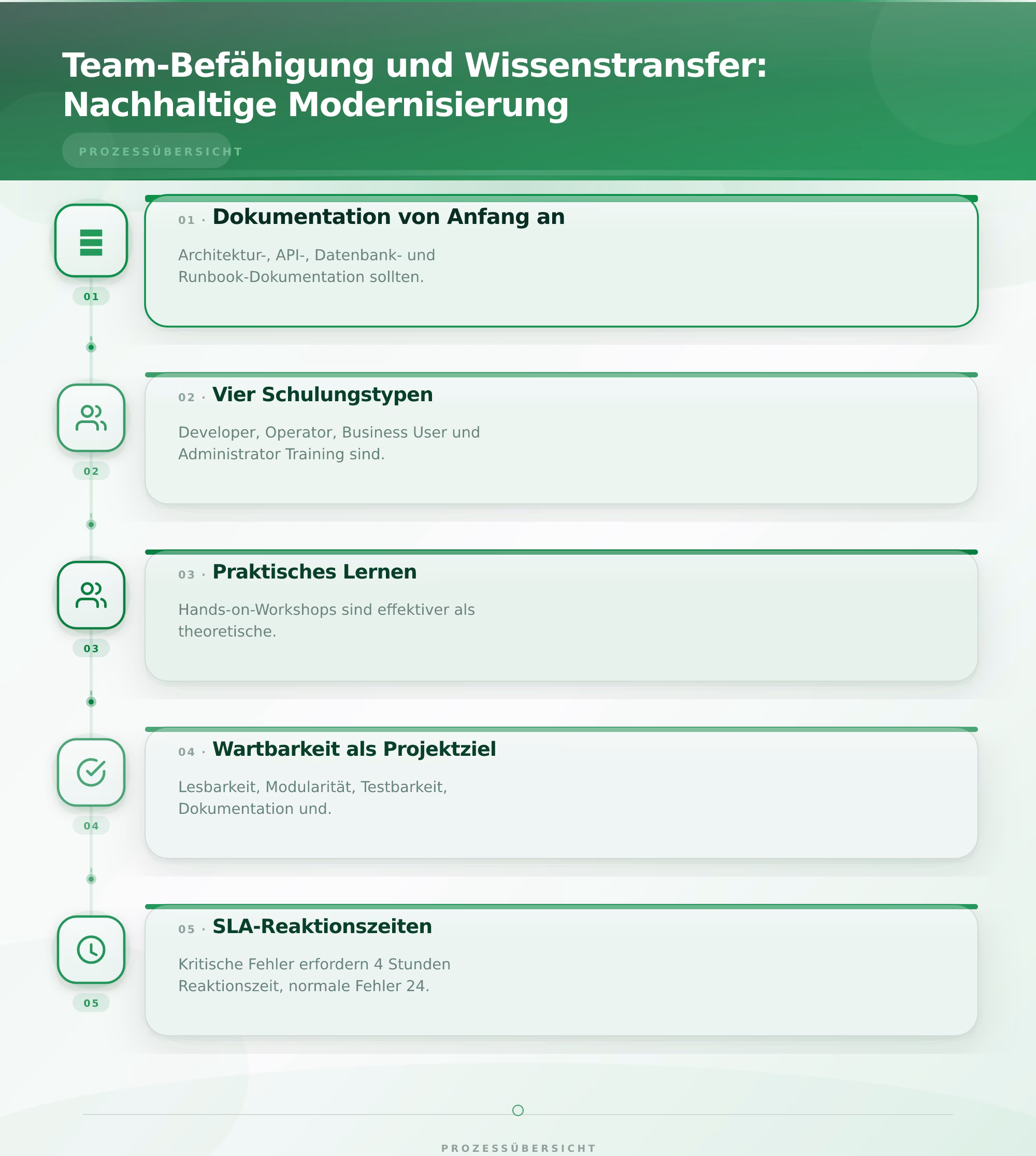 Fünf Schritte zu nachhaltiger Modernisierung – Legacy System Ablösung Risiken minimieren