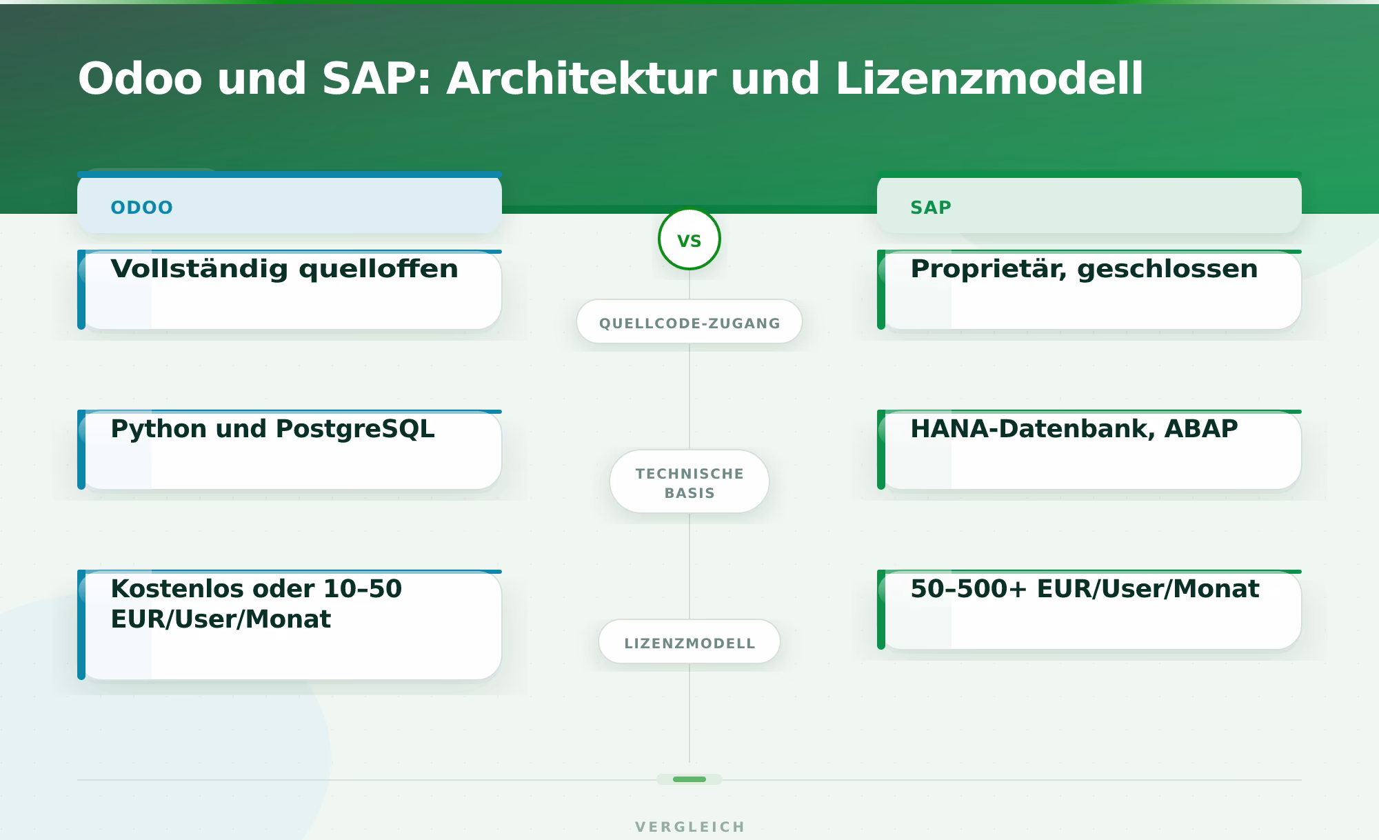Odoo und SAP: Architektur und Lizenzmodell – Odoo ERP vs SAP Vergleich Mittelstand
