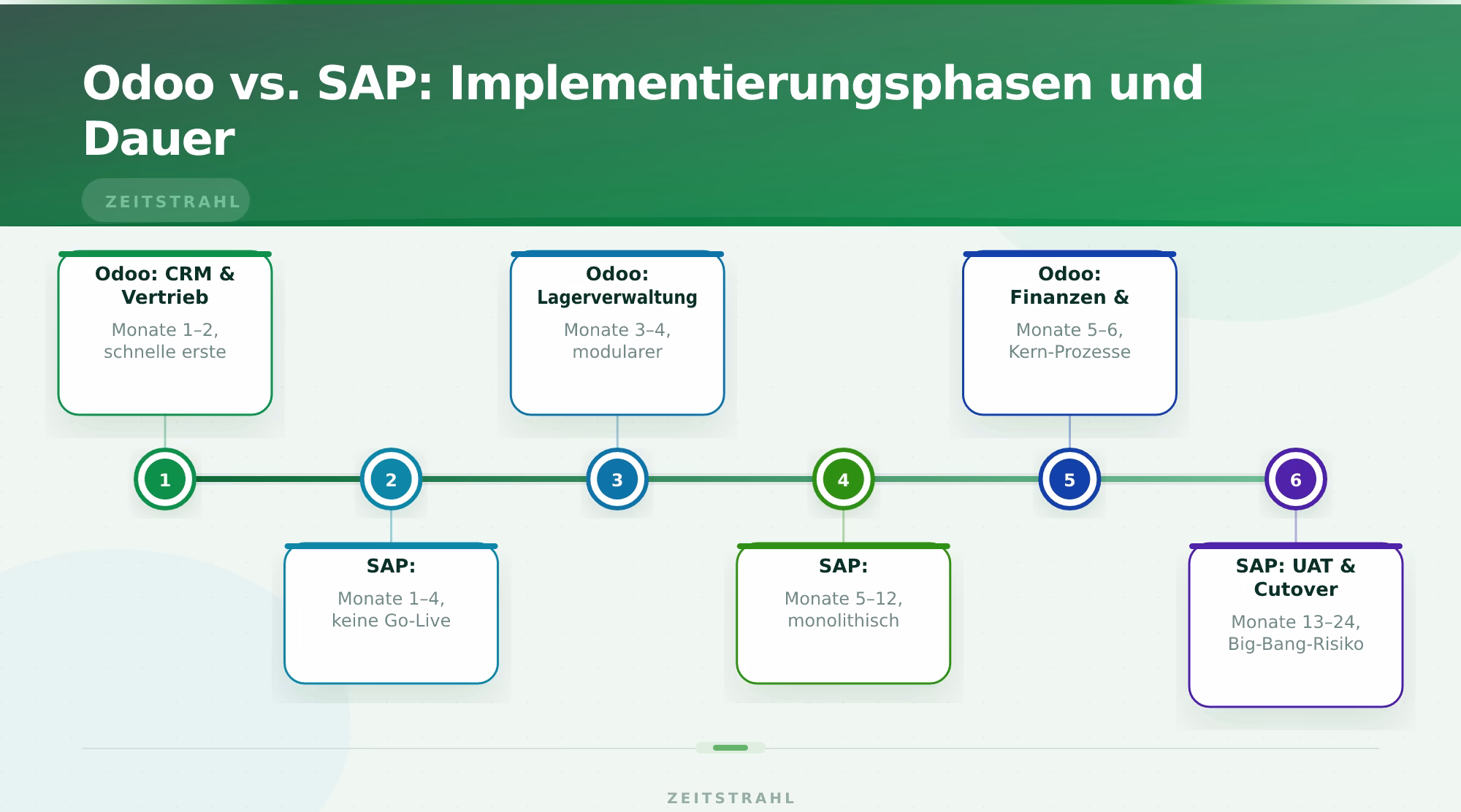 Odoo vs. SAP: Implementierungsphasen und Dauer – Odoo ERP vs SAP Vergleich Mittelstand