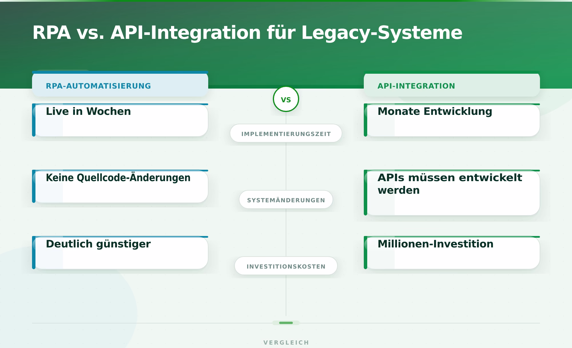RPA vs. API-Integration für Legacy-Systeme – RPA Automatisierung Prozesse optimieren