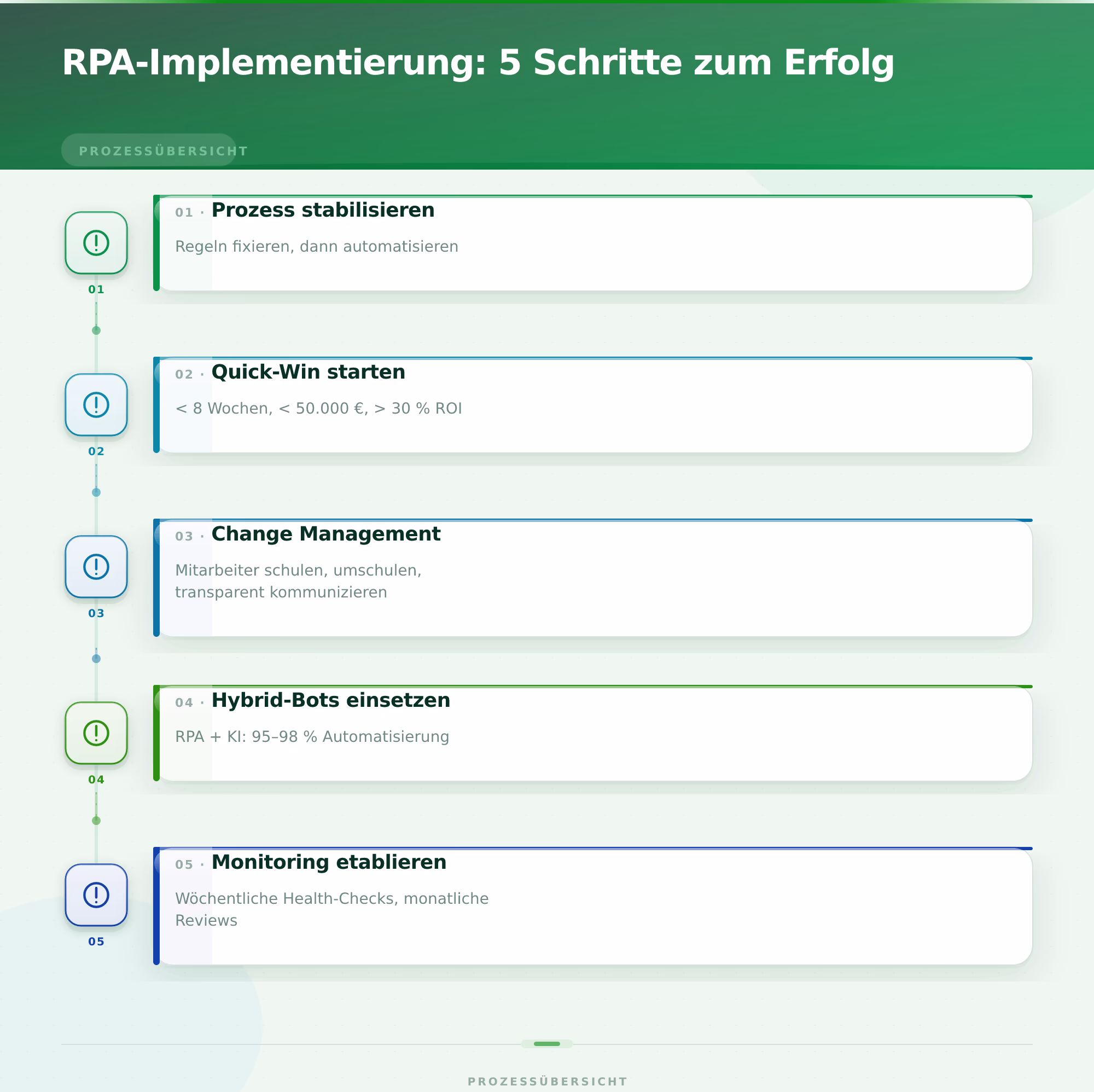 RPA-Implementierung: 5 Schritte zum Erfolg – RPA Automatisierung Prozesse optimieren