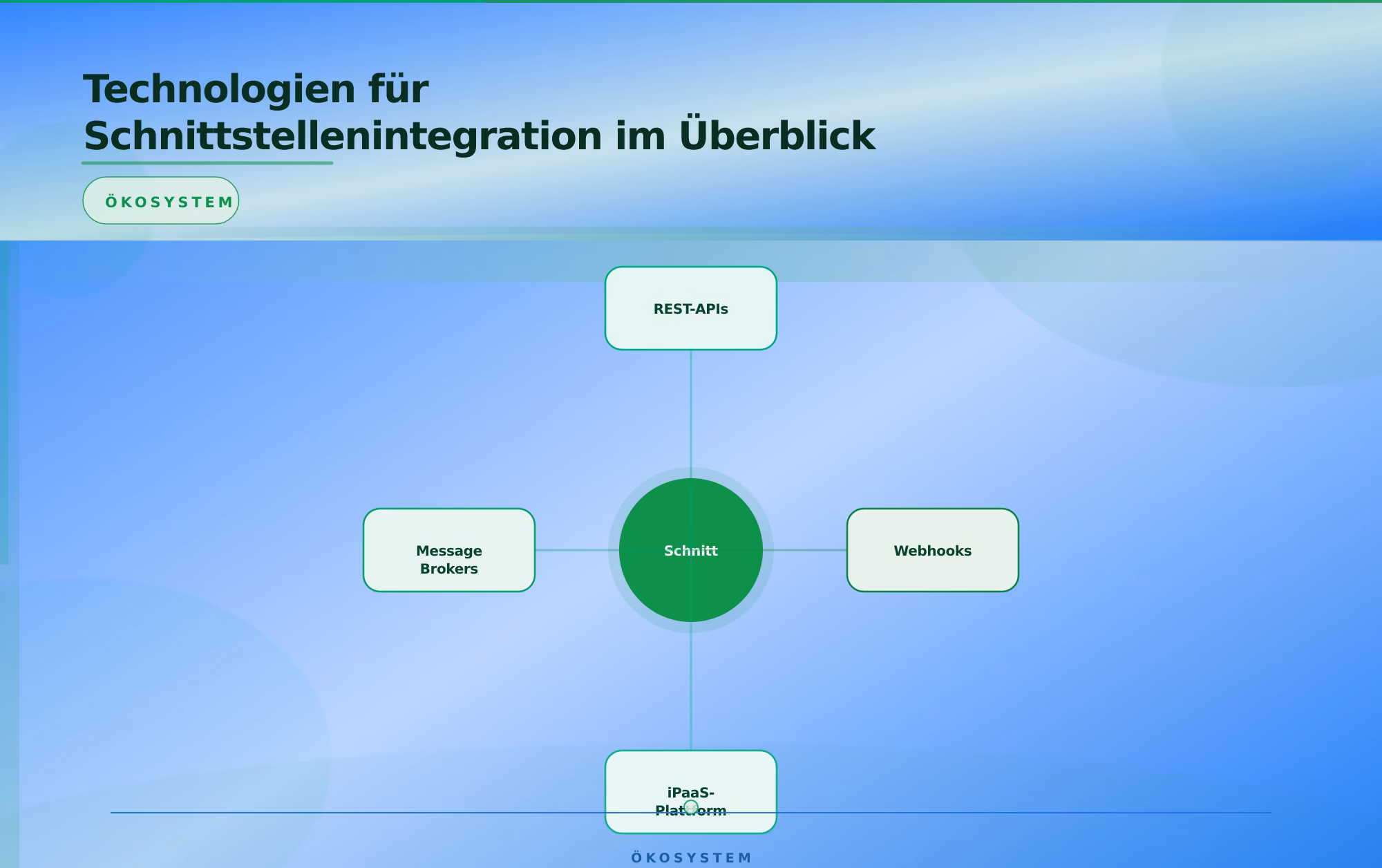 Technologien für Schnittstellenintegration im Überblick – Schnittstellen Chaos in Unternehmen lösen