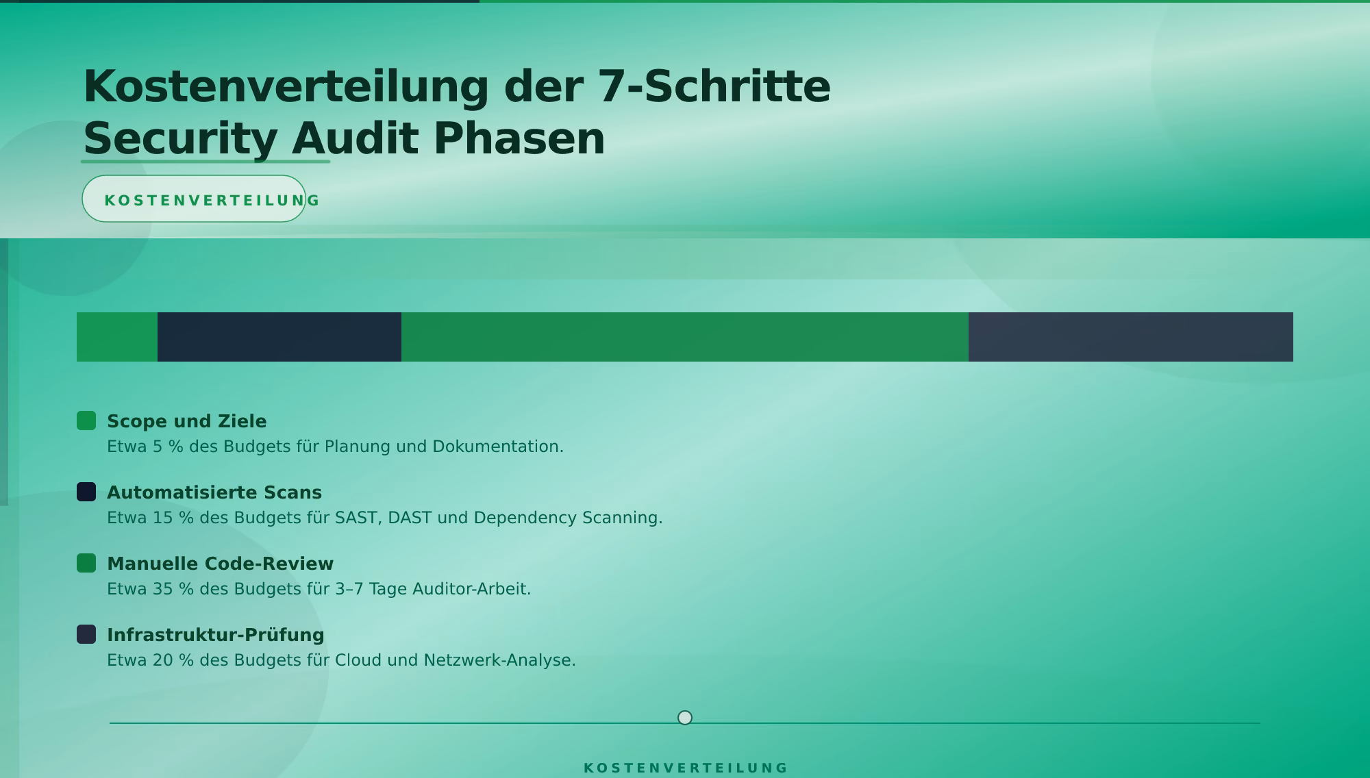 Kostenverteilung der 7-Schritte Security Audit Phasen – Security Audit für Softwareprojekte durchführen
