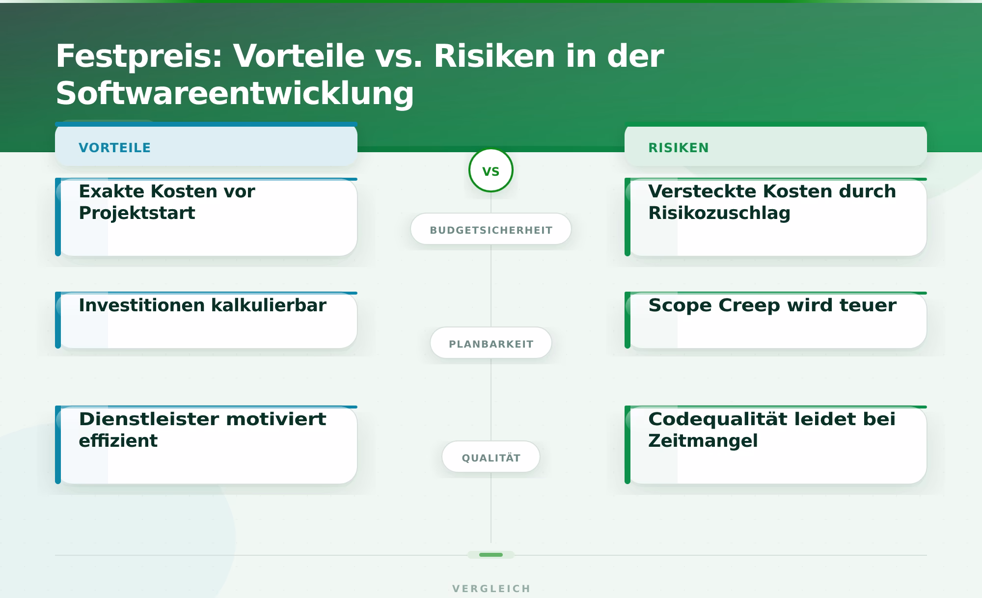 Festpreis: Vorteile vs. Risiken in der Softwareentwicklung – Softwareentwicklung Festpreis oder Time and Material