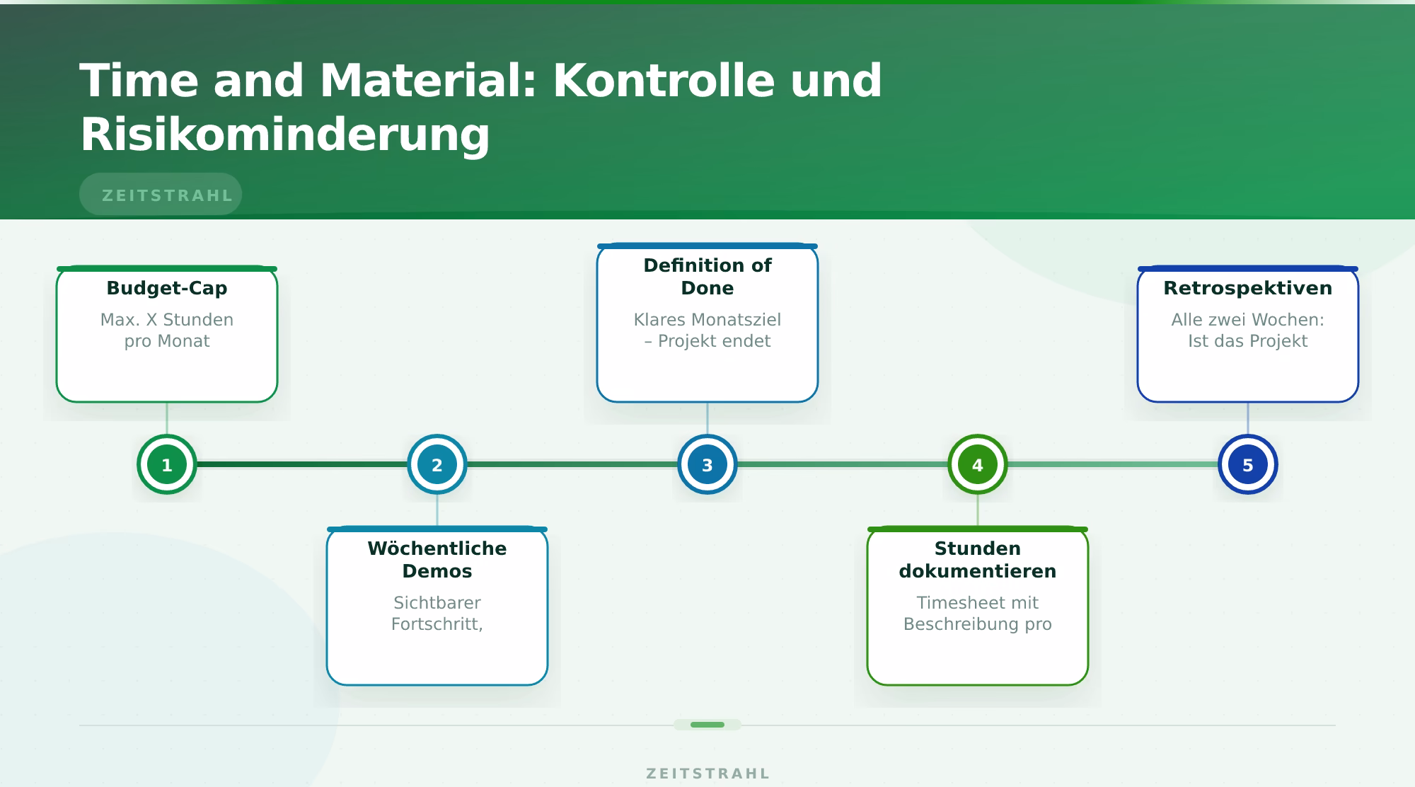 Time and Material: Kontrolle und Risikominderung – Softwareentwicklung Festpreis oder Time and Material