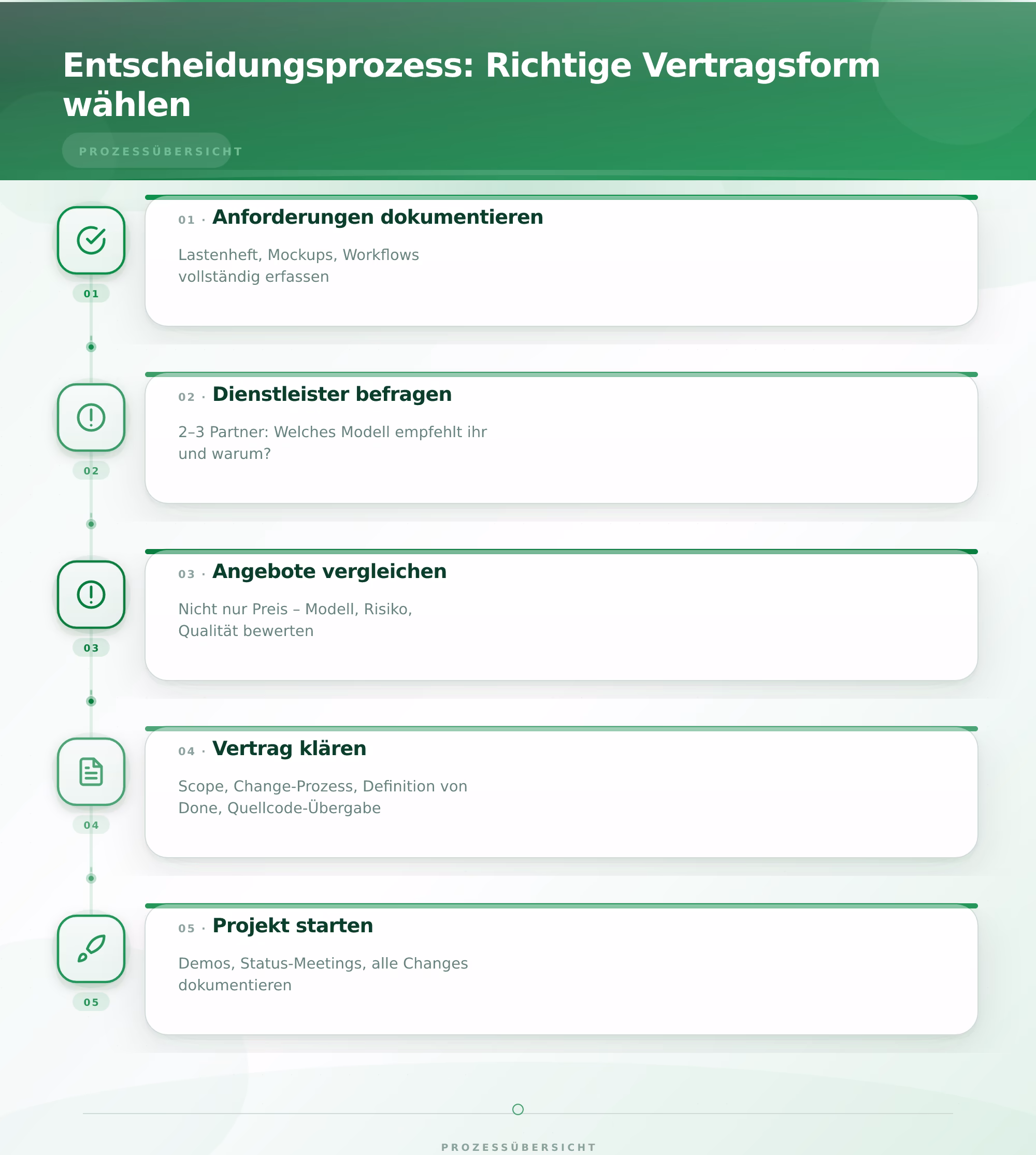 Entscheidungsprozess: Richtige Vertragsform wählen – Softwareentwicklung Festpreis oder Time and Material