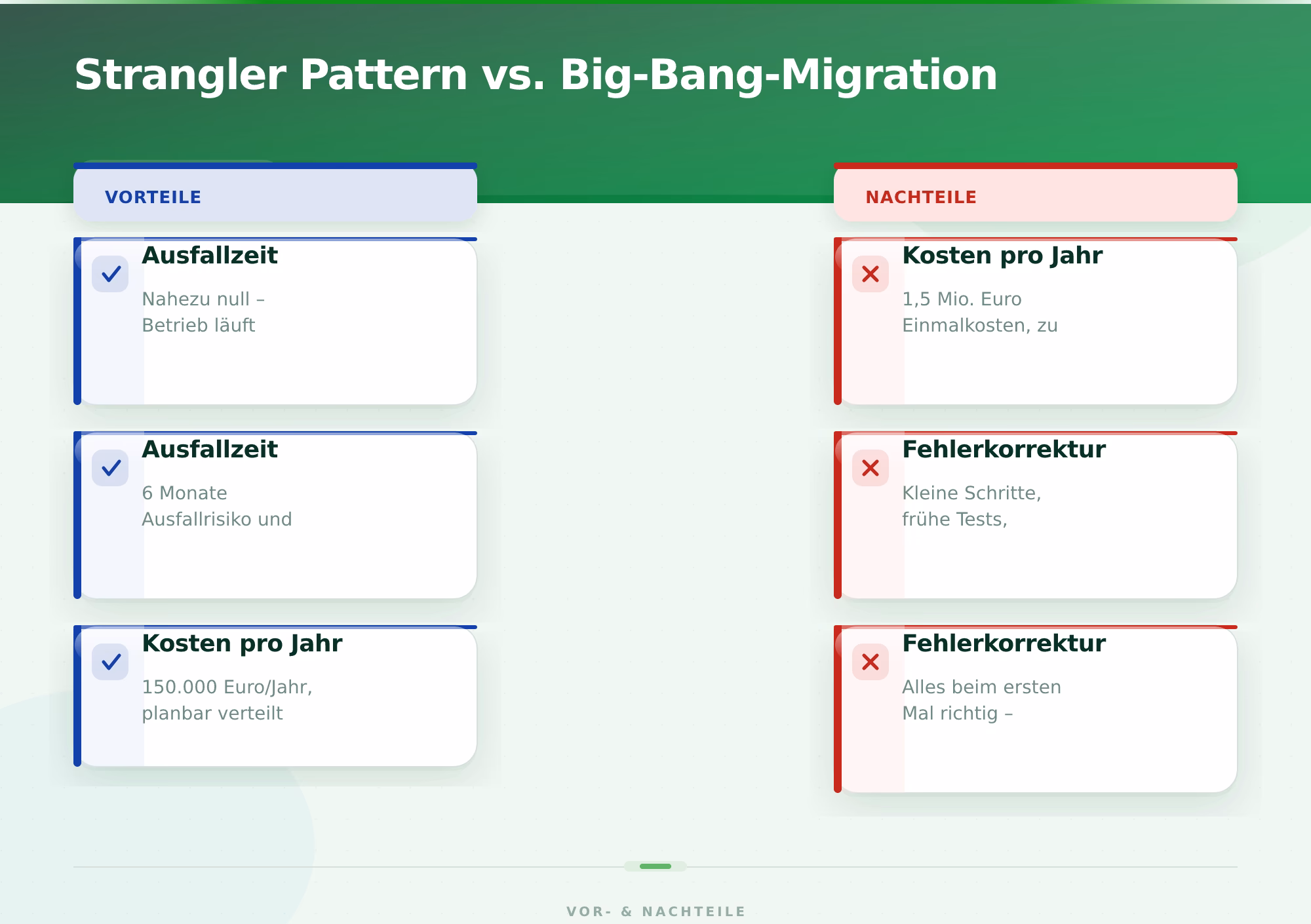 Strangler Pattern vs. Big-Bang-Migration – Strangler Pattern Legacy Modernisierung