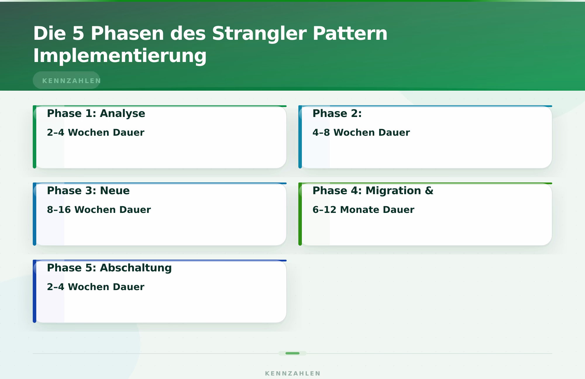 Die 5 Phasen des Strangler Pattern Implementierung – Strangler Pattern Legacy Modernisierung