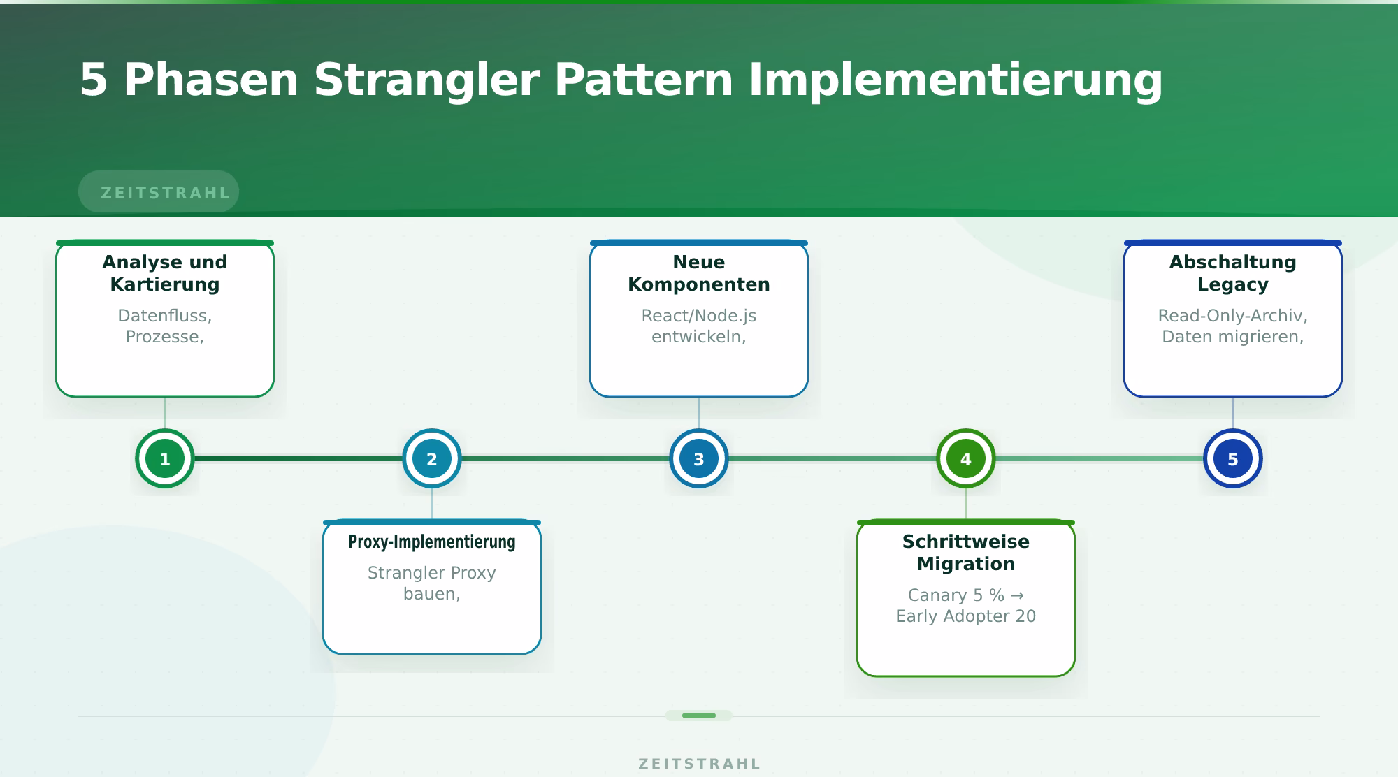 5 Phasen Strangler Pattern Implementierung – Strangler Pattern Legacy Modernisierung