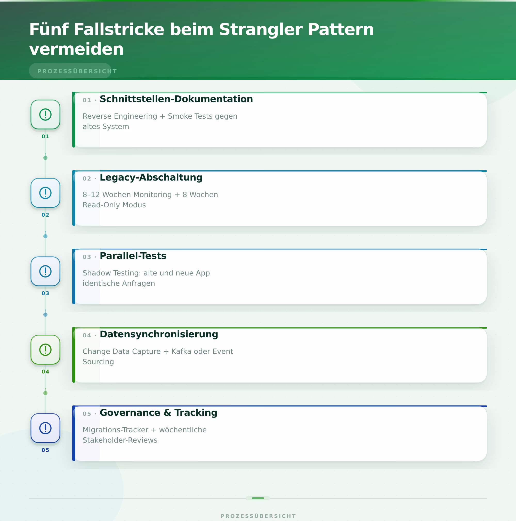 Fünf Fallstricke beim Strangler Pattern vermeiden – Strangler Pattern Legacy Modernisierung