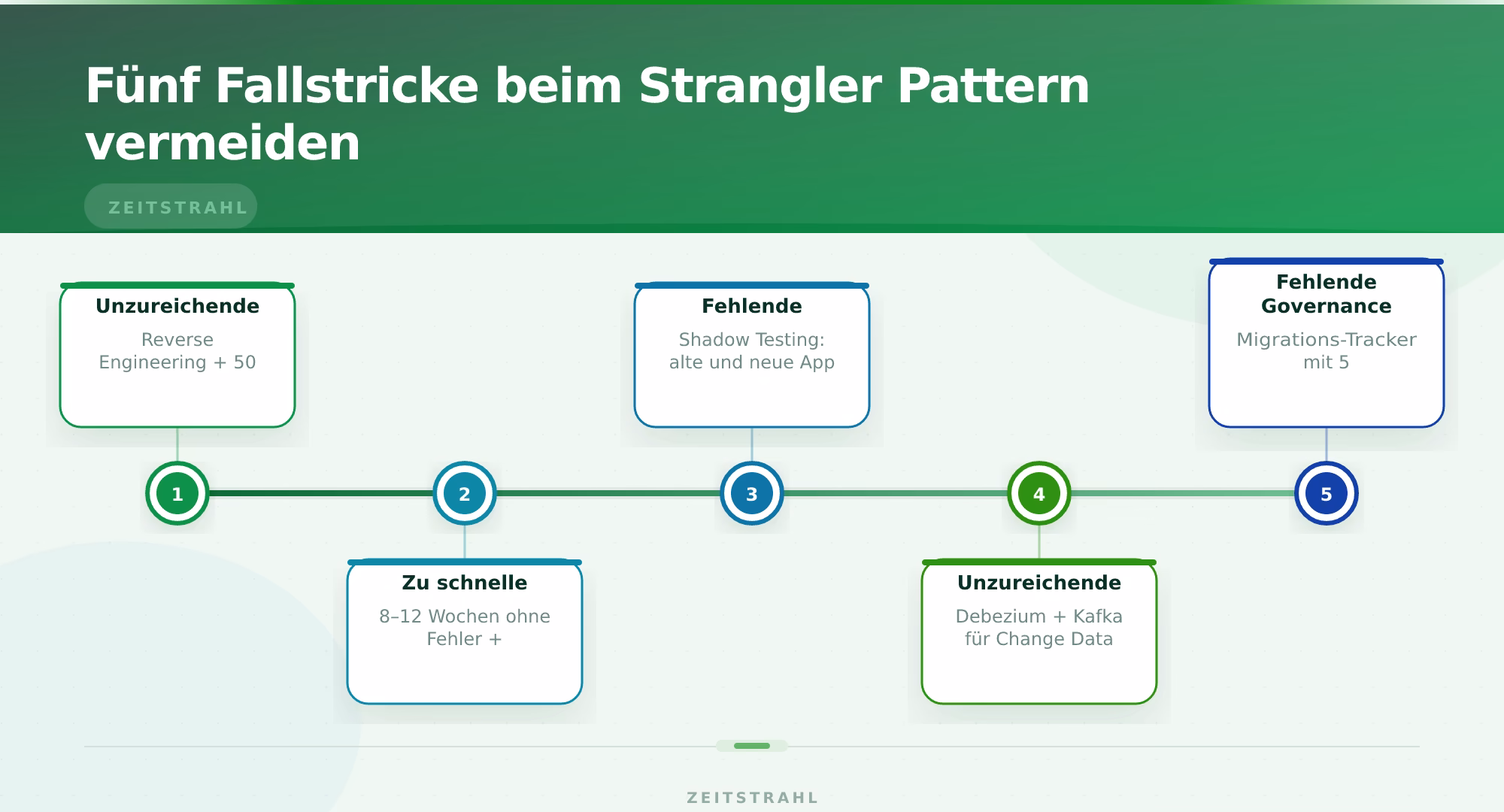 Fünf Fallstricke beim Strangler Pattern vermeiden – Strangler Pattern Legacy Modernisierung