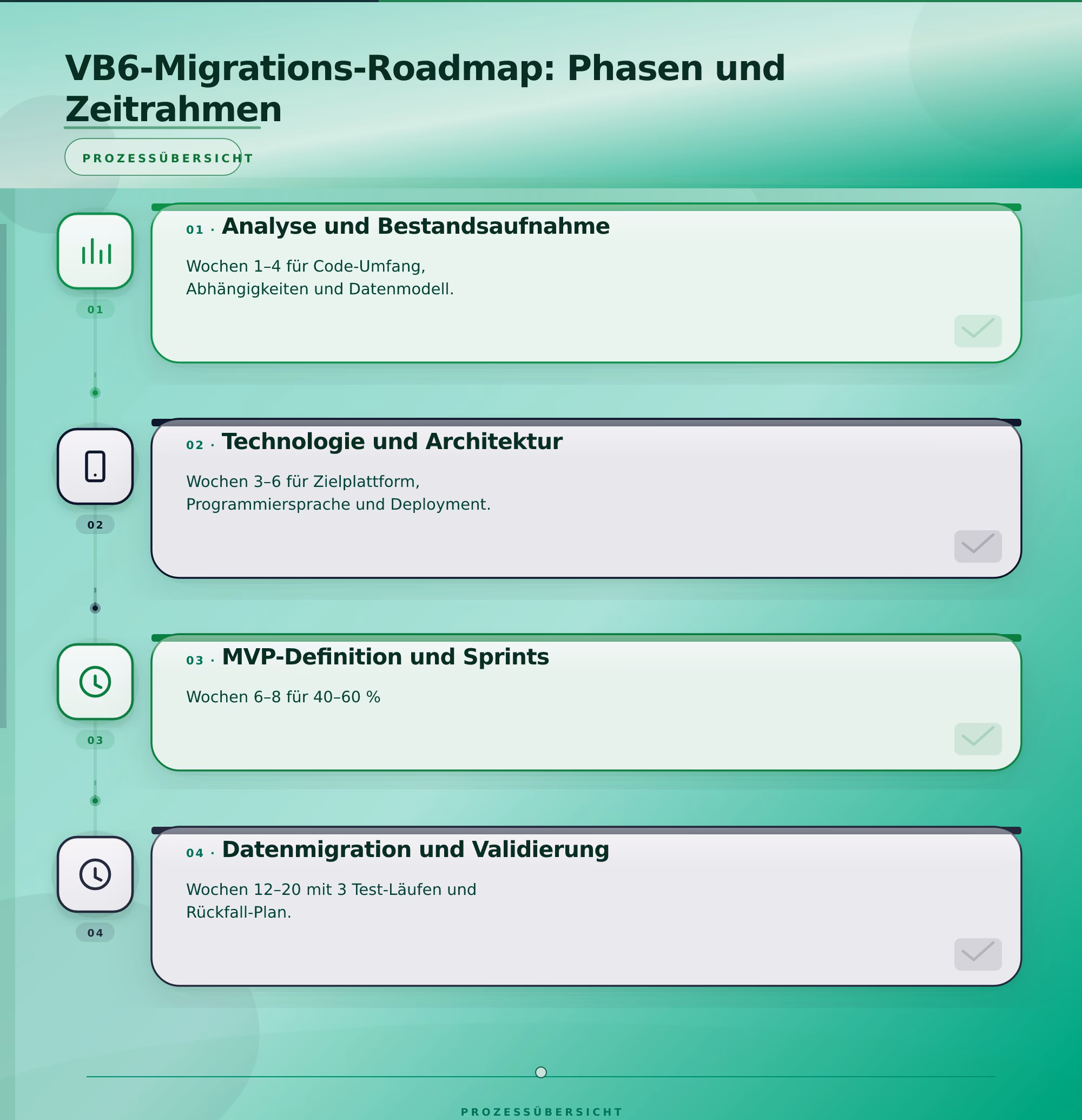 VB6-Migrations-Roadmap: Phasen und Zeitrahmen – VB6 Ablösung modernisieren Strategie 2026