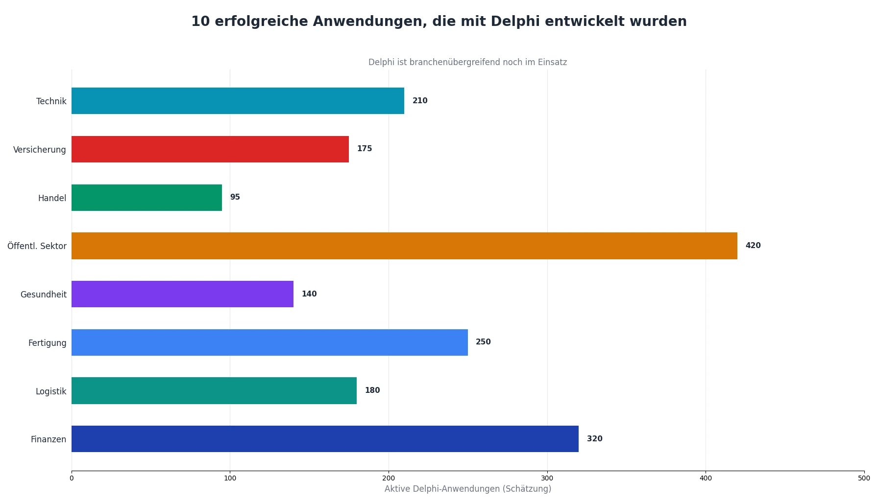 10 erfolgreiche Anwendungen, die mit Delphi entwickelt wurden