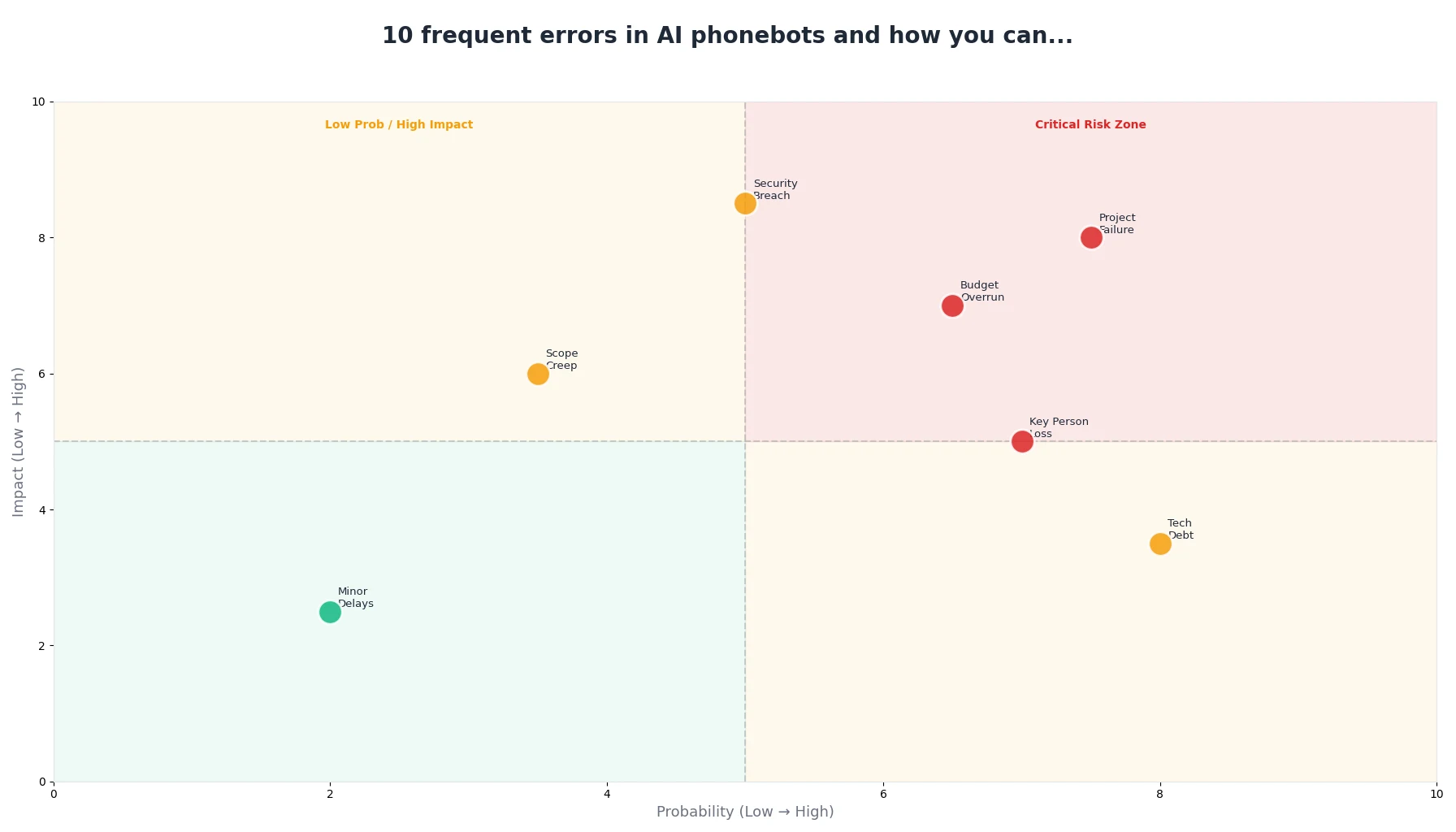 10 frequent errors in AI phonebots and how you can...