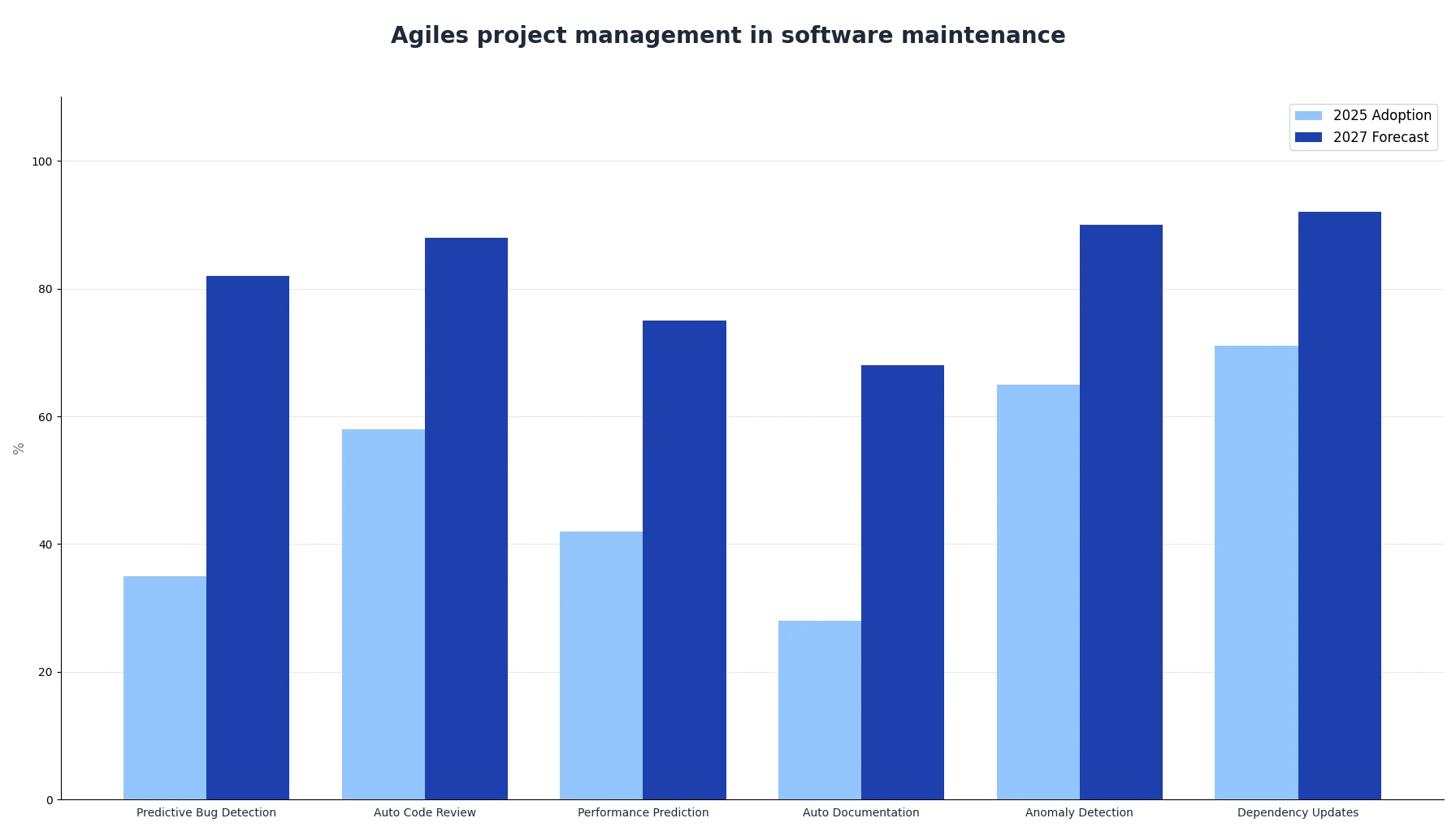 Agiles project management in software maintenance