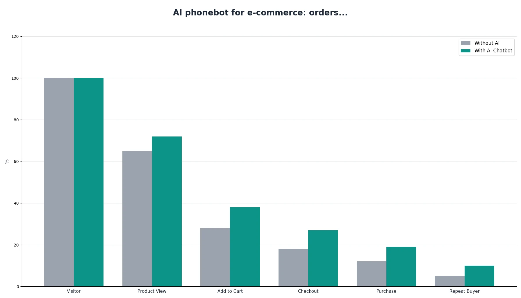 AI phonebot for e-commerce: orders...