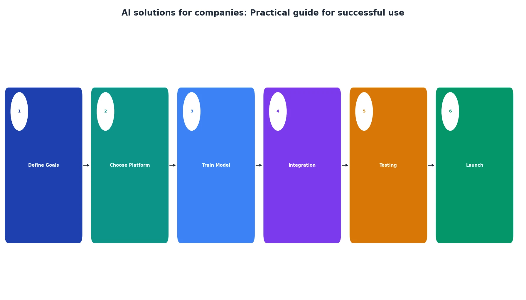 AI solutions for companies: Practical guide for successful use