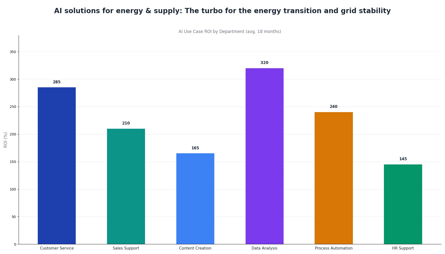 AI solutions for energy & supply: The turbo for the energy transition and grid stability
