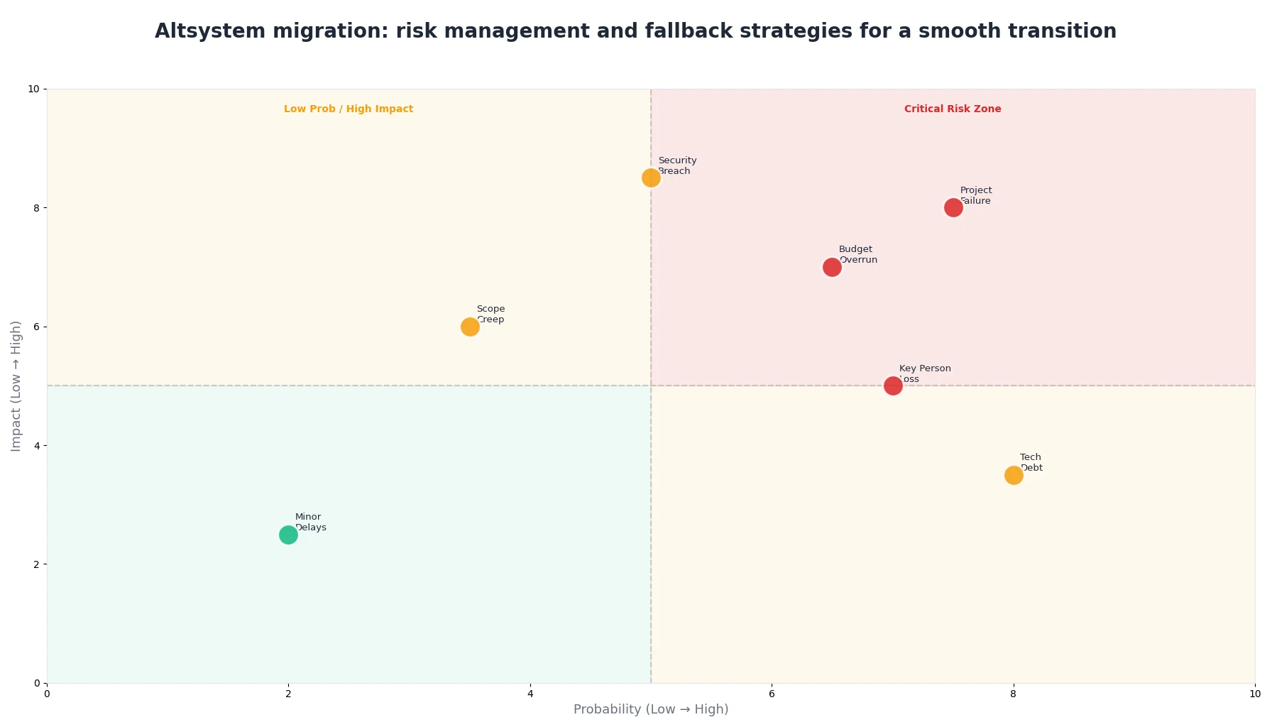 Altsystem migration: risk management and fallback strategies for a smooth transition