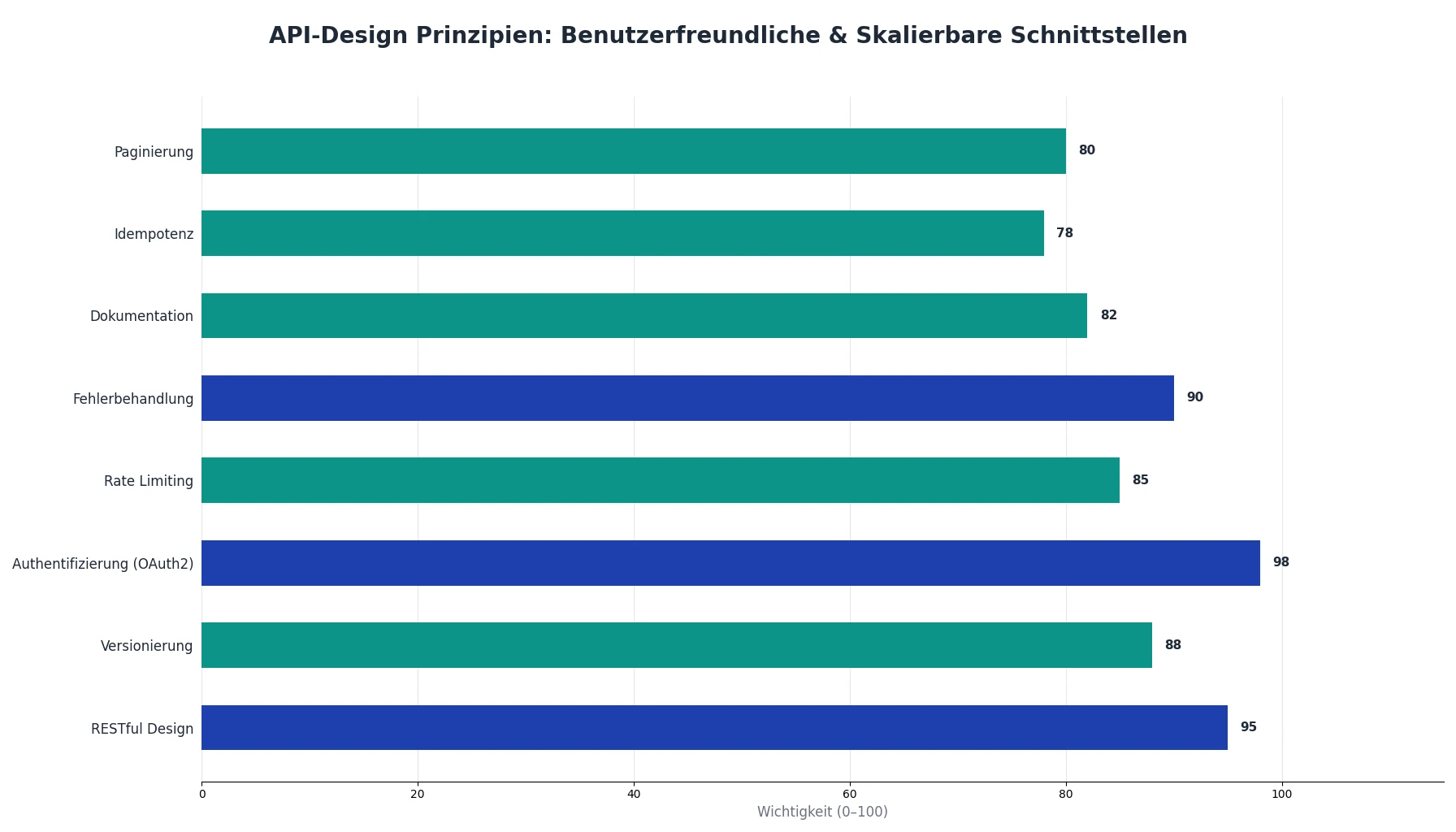 API-Design Prinzipien: Benutzerfreundliche & Skalierbare Schnittstellen
