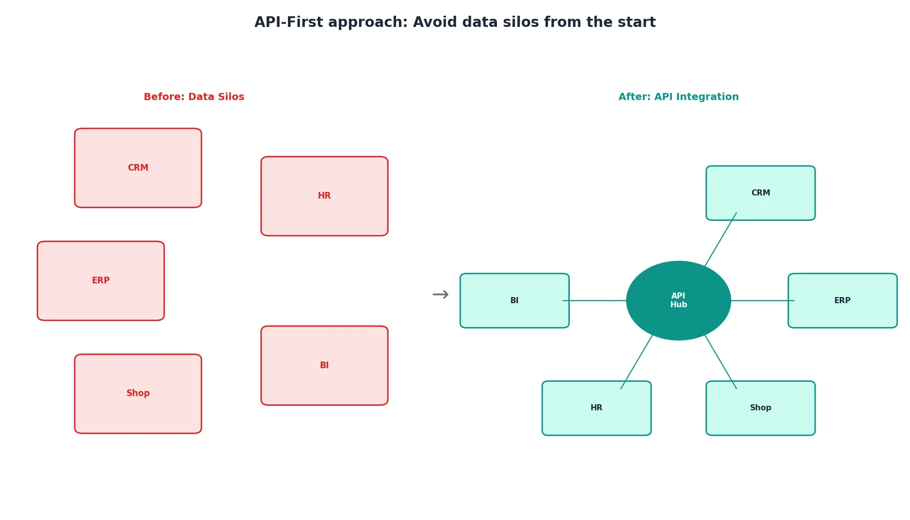 API-First approach: Avoid data silos from the start