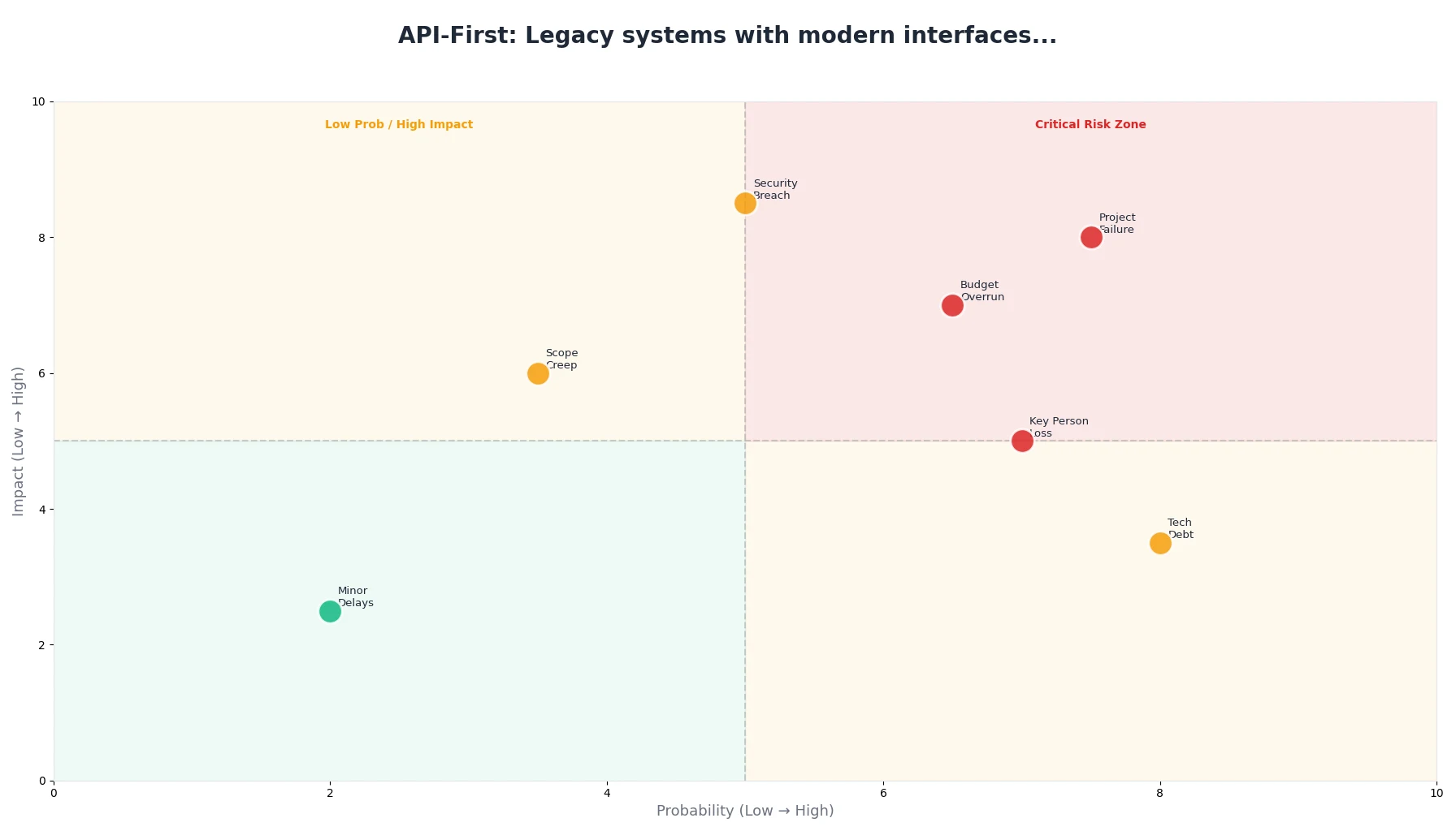API-First: Legacy systems with modern interfaces...