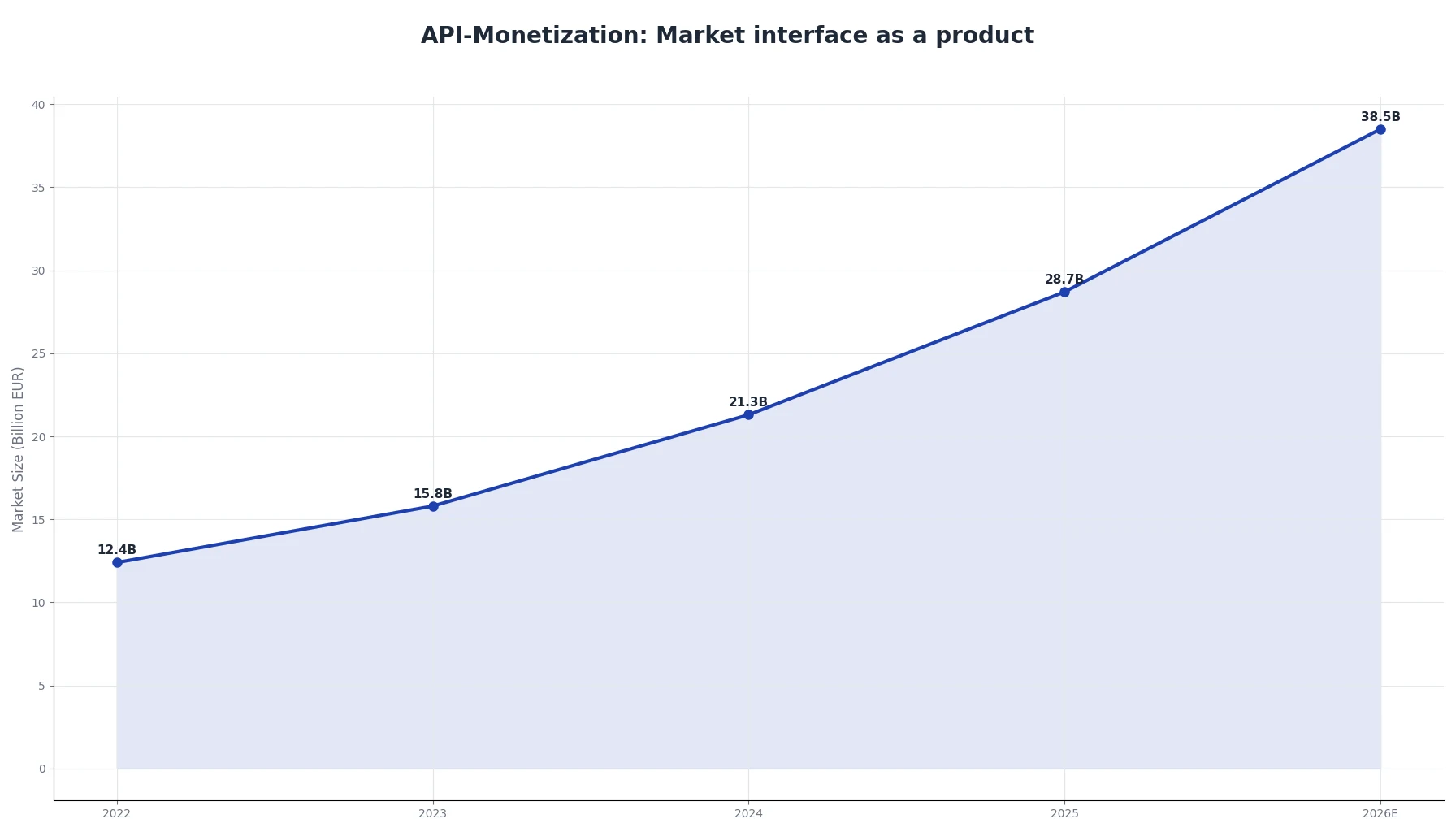 API-Monetization: Market interface as a product