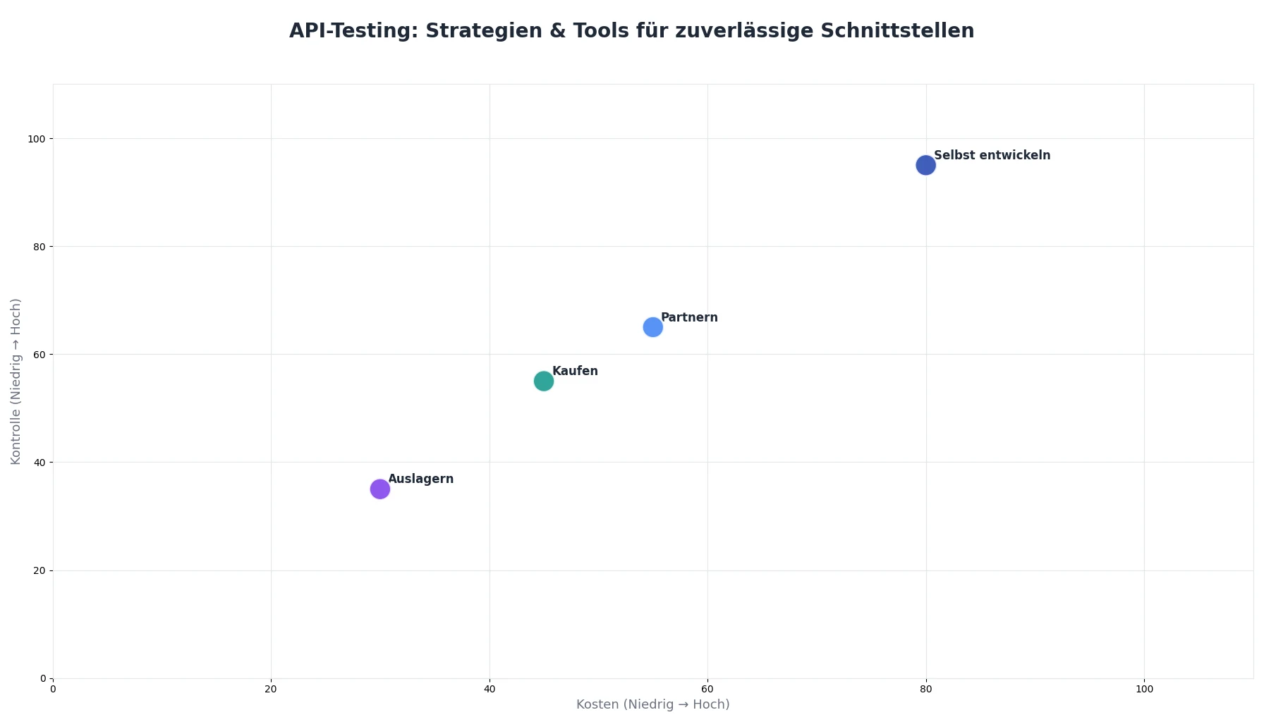API-Testing: Strategien & Tools für zuverlässige Schnittstellen
