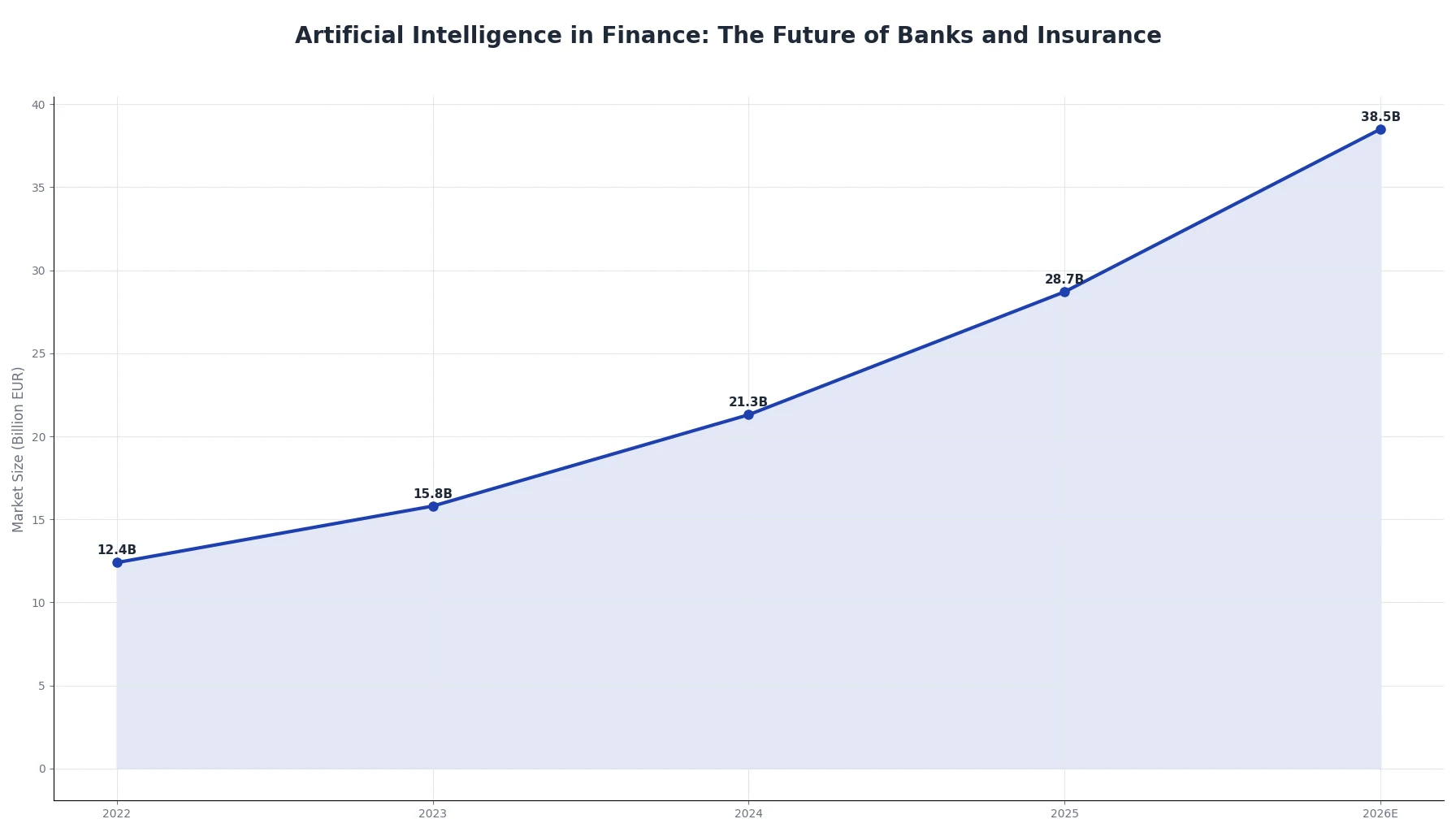 Artificial Intelligence in Finance: The Future of Banks and Insurance