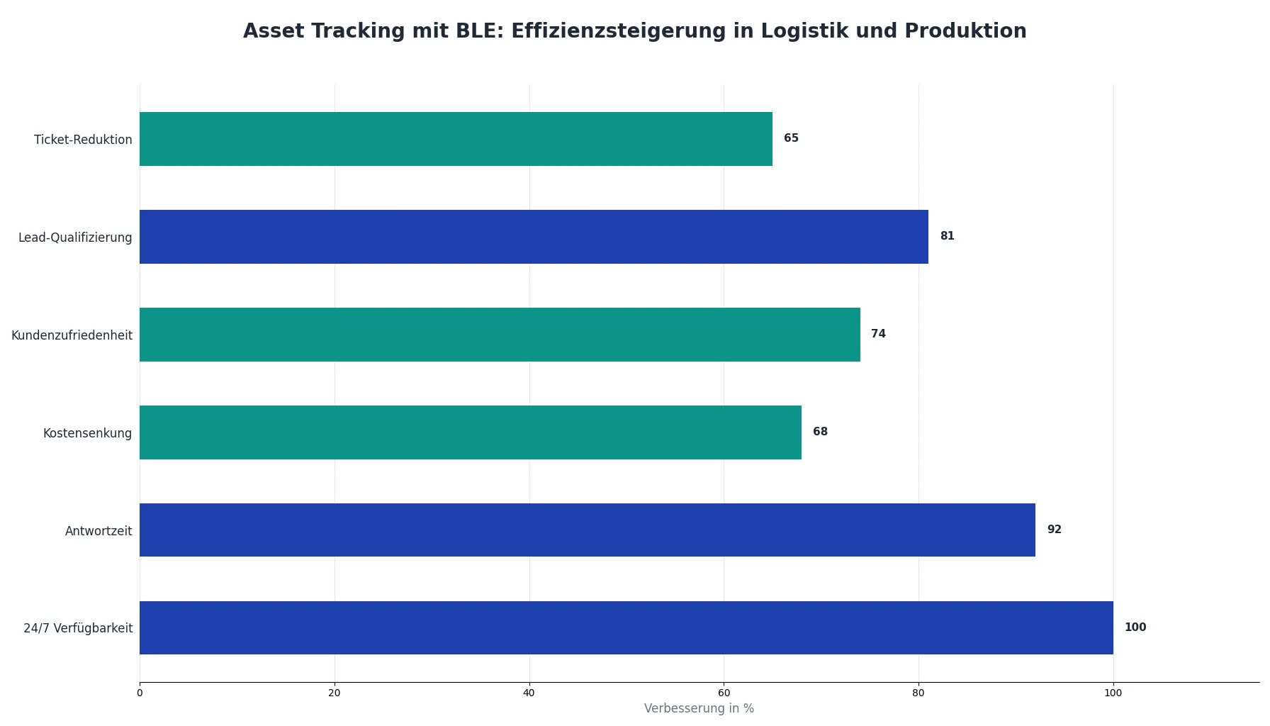 Asset Tracking mit BLE: Effizienzsteigerung in Logistik und Produktion