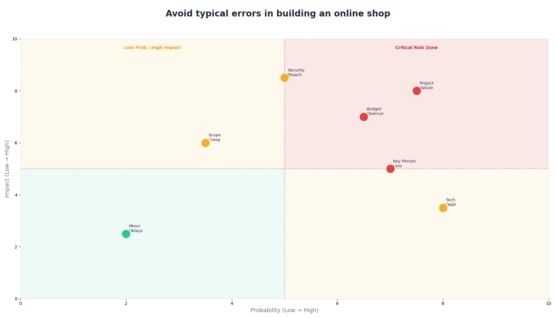 Avoid typical errors in building an online shop