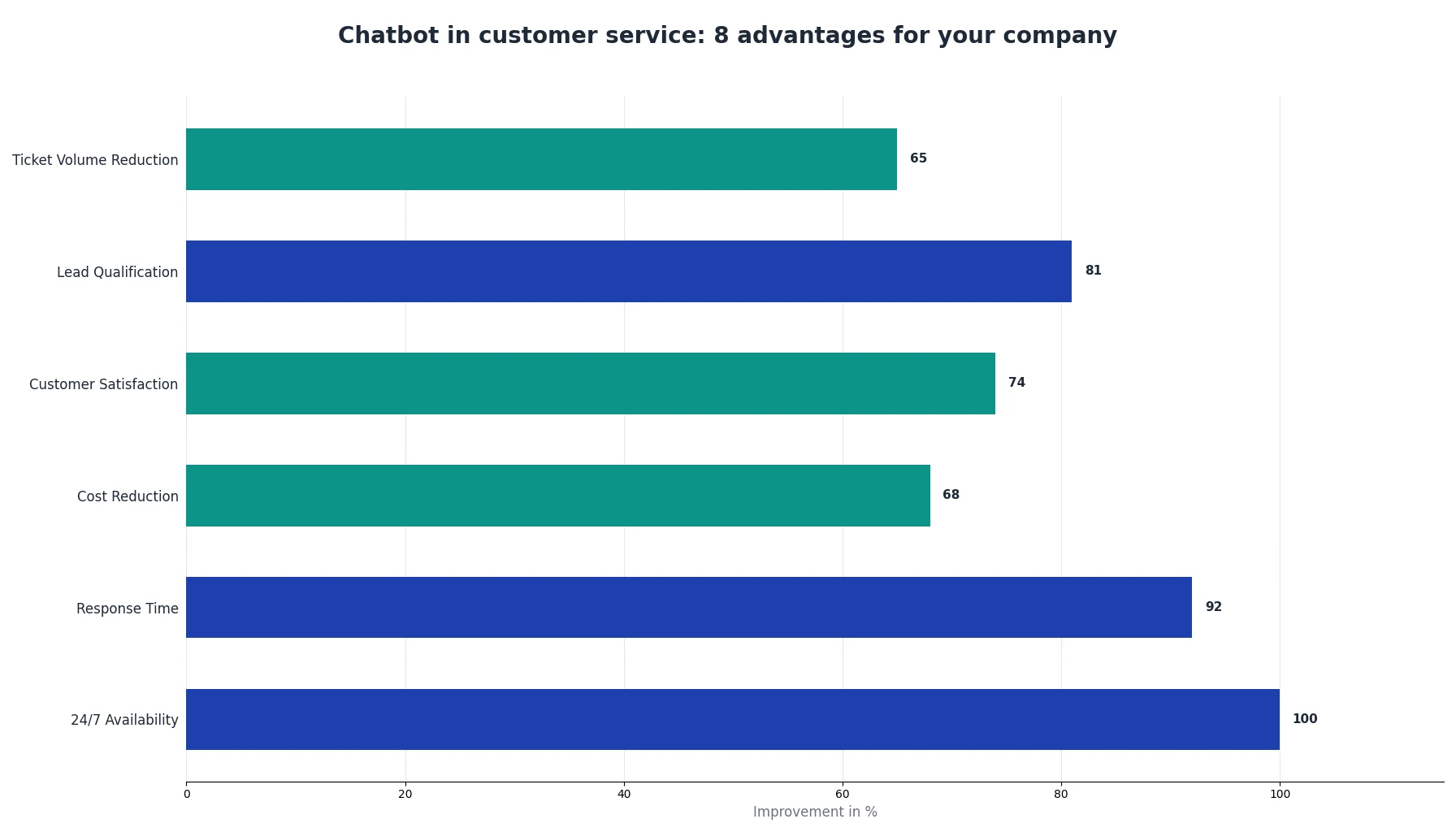 Chatbot in customer service: 8 advantages for your company
