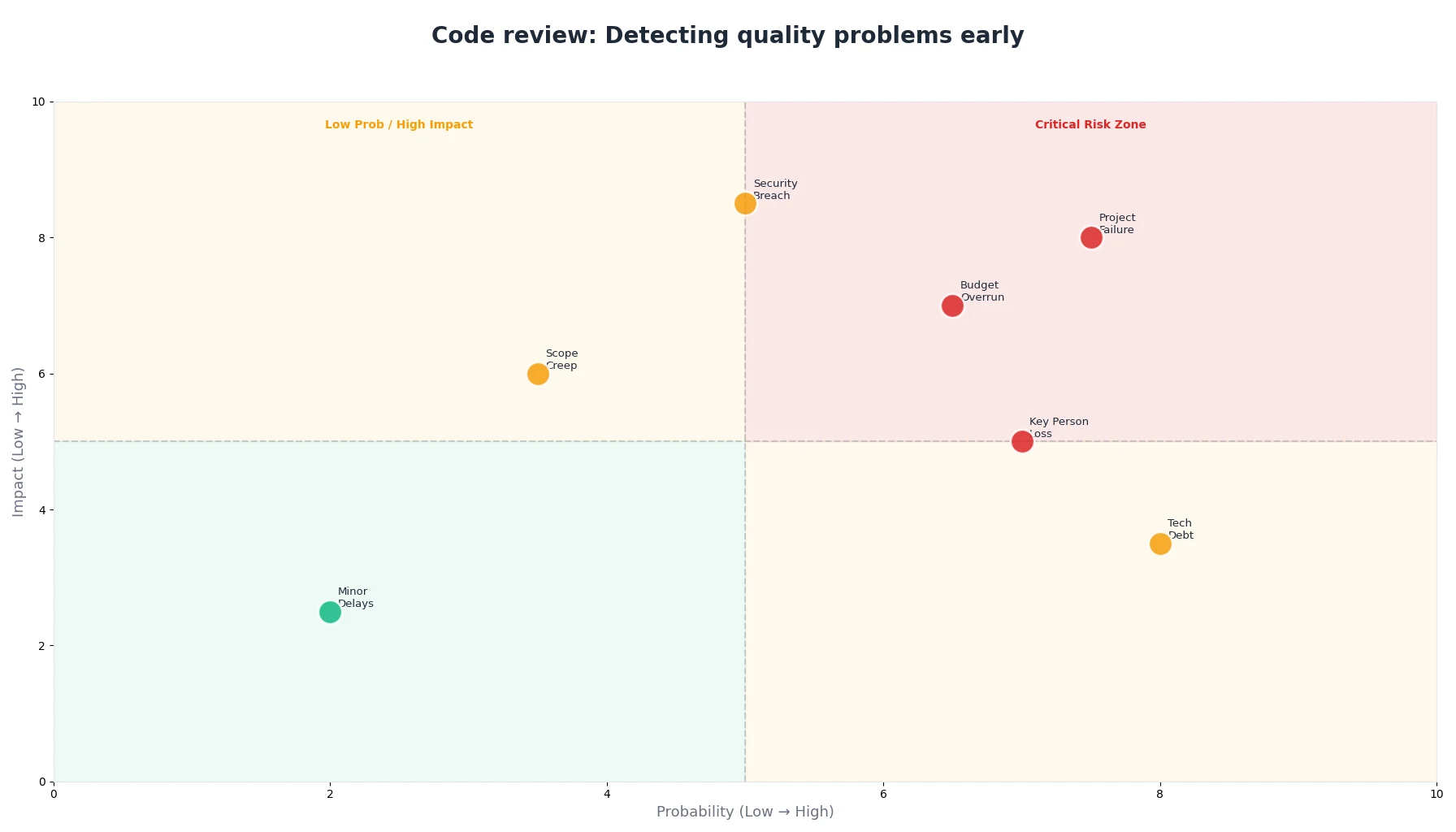 Code review: Detecting quality problems early