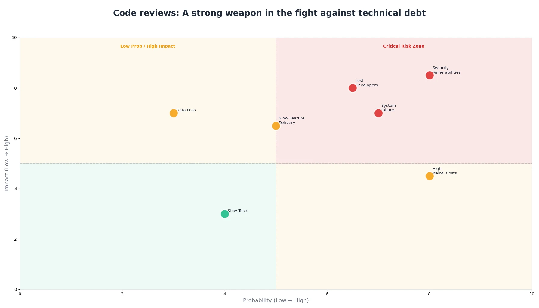 Code reviews: A strong weapon in the fight against technical debt