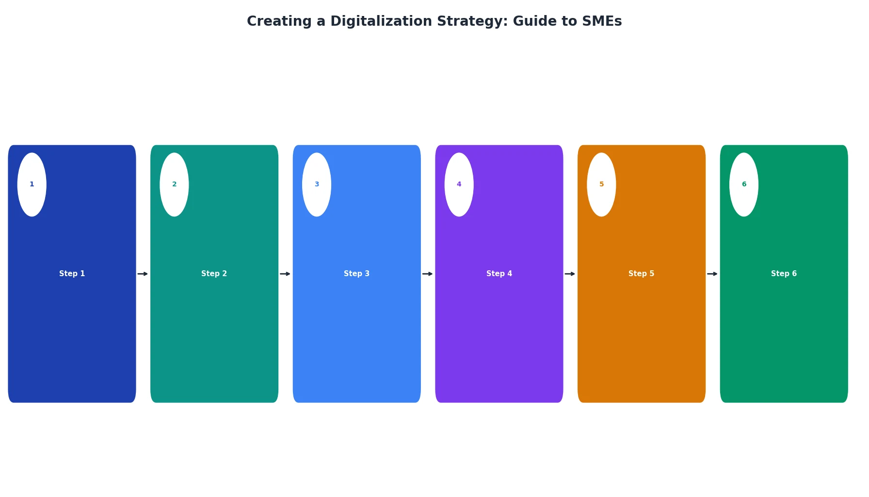 Creating a Digitalization Strategy: Guide to SMEs