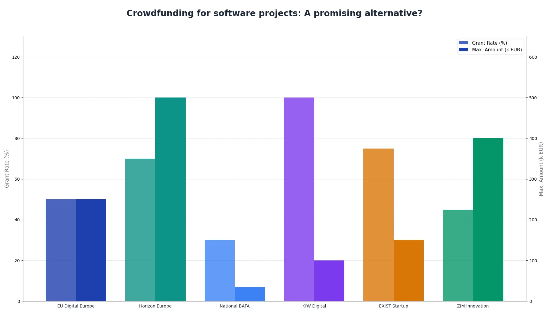 Crowdfunding for software projects: A promising alternative?